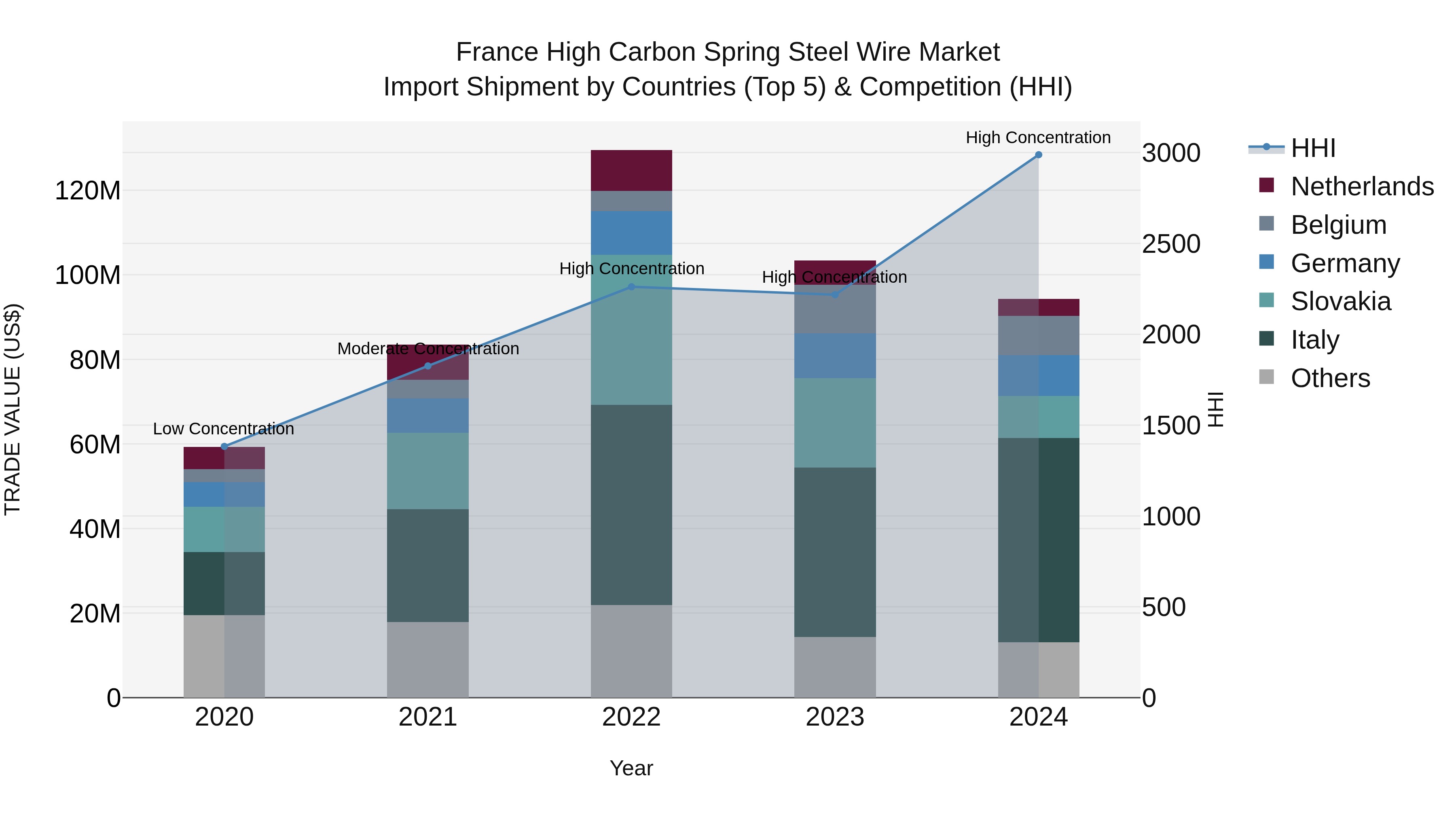 France High Carbon Spring Steel Wire Market Top 5 Importing Countries and Market Competition (HHI) Analysis