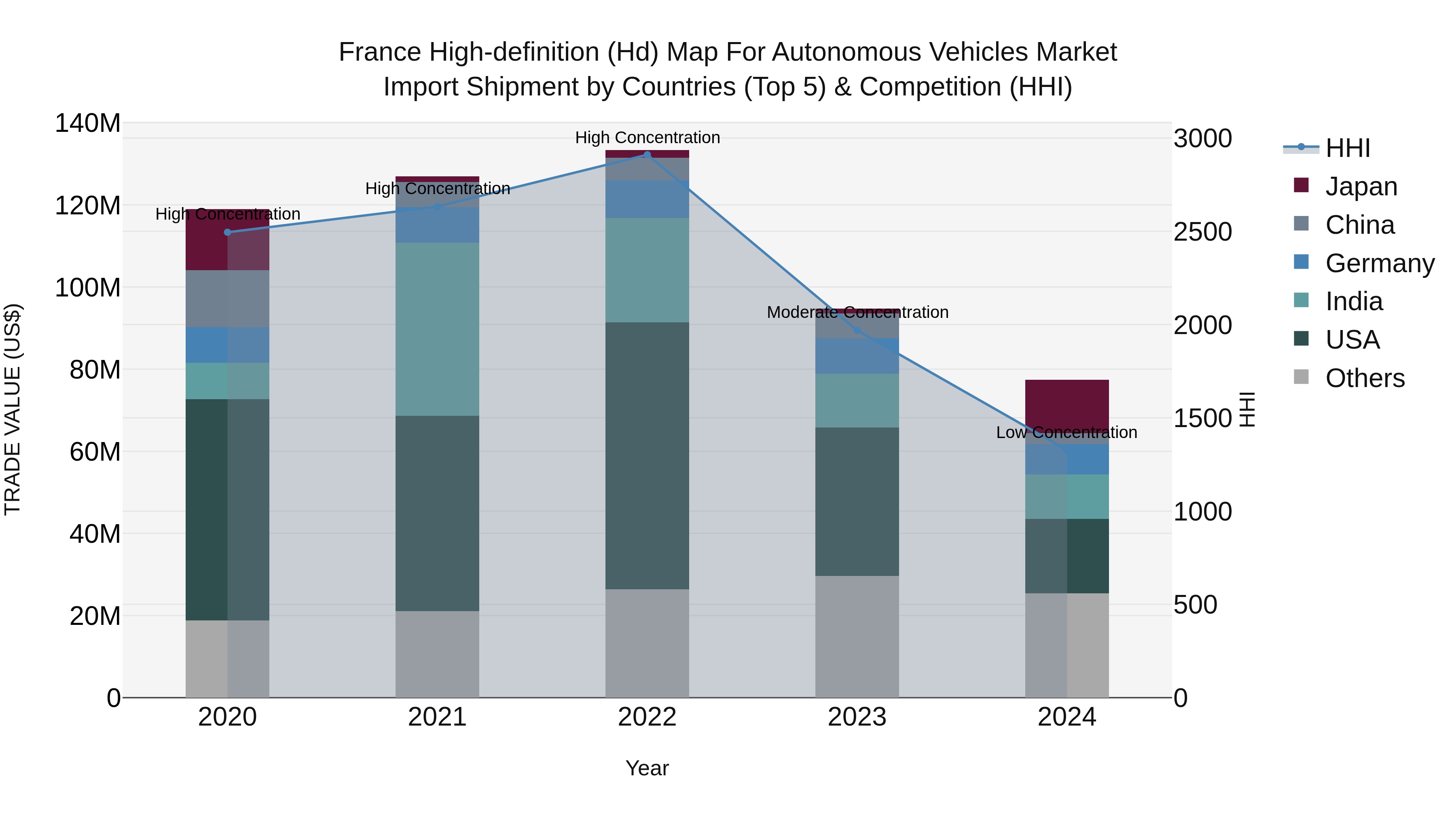 France High-definition (Hd) Map for Autonomous Vehicles Market Top 5 Importing Countries and Market Competition (HHI) Analysis