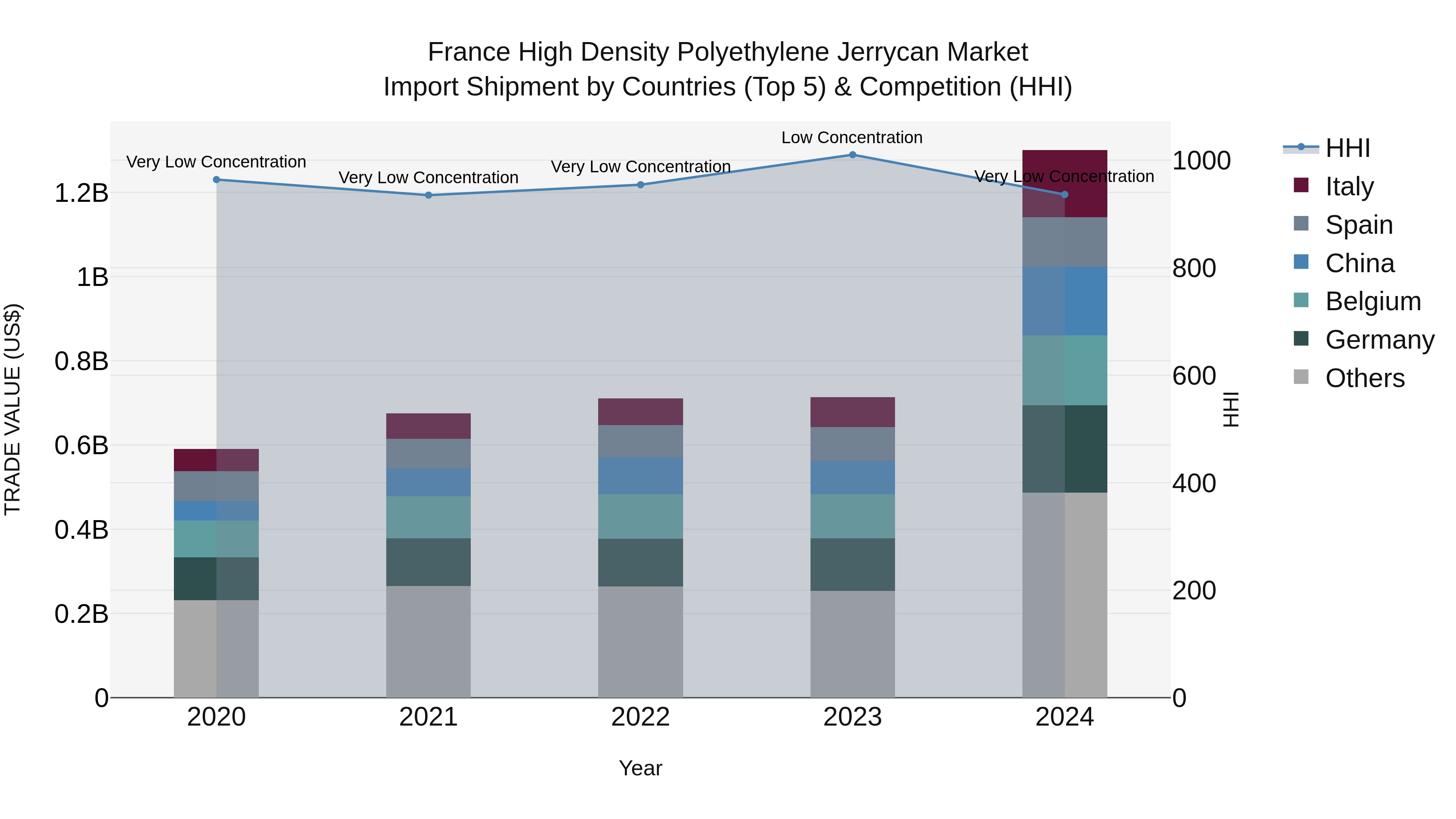 France High Density Polyethylene Jerrycan Market Top 5 Importing Countries and Market Competition (HHI) Analysis