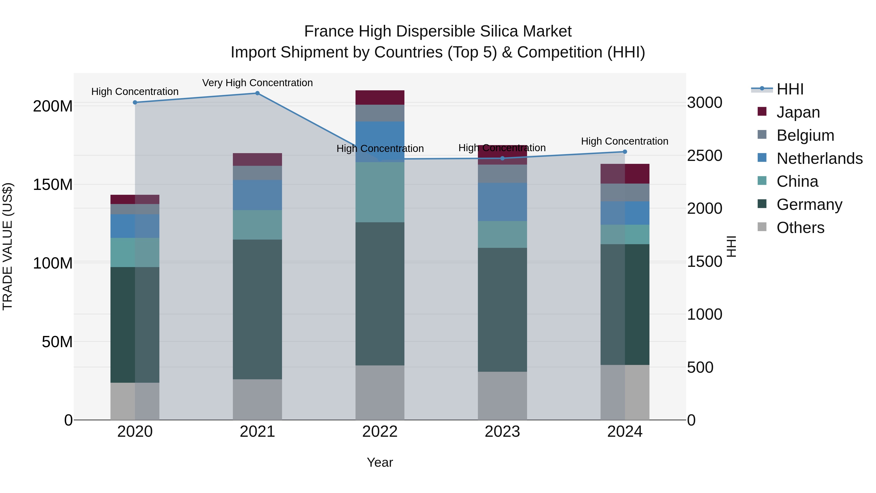 France High Dispersible Silica Market Top 5 Importing Countries and Market Competition (HHI) Analysis