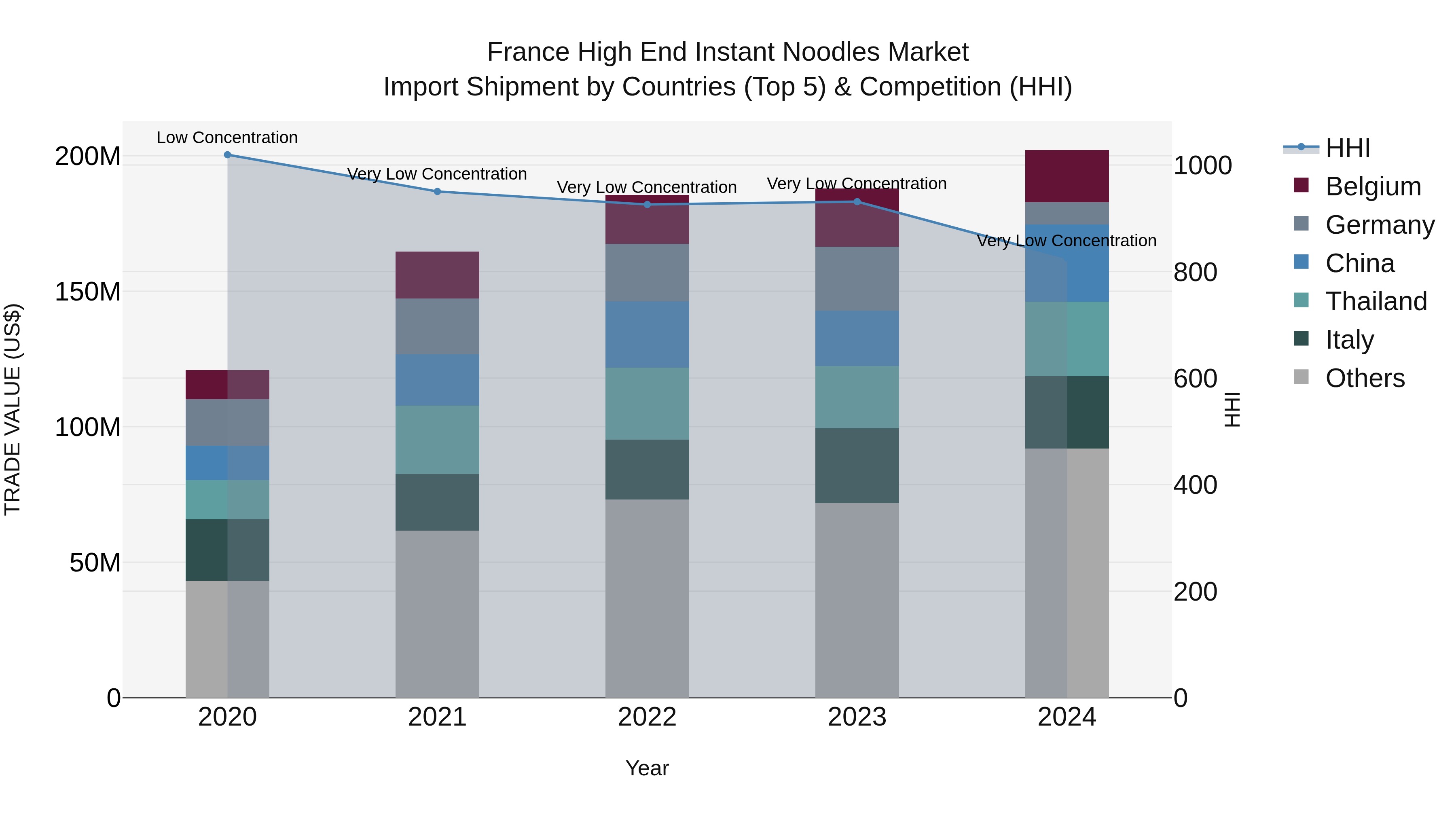 France High End Instant Noodles Market Top 5 Importing Countries and Market Competition (HHI) Analysis
