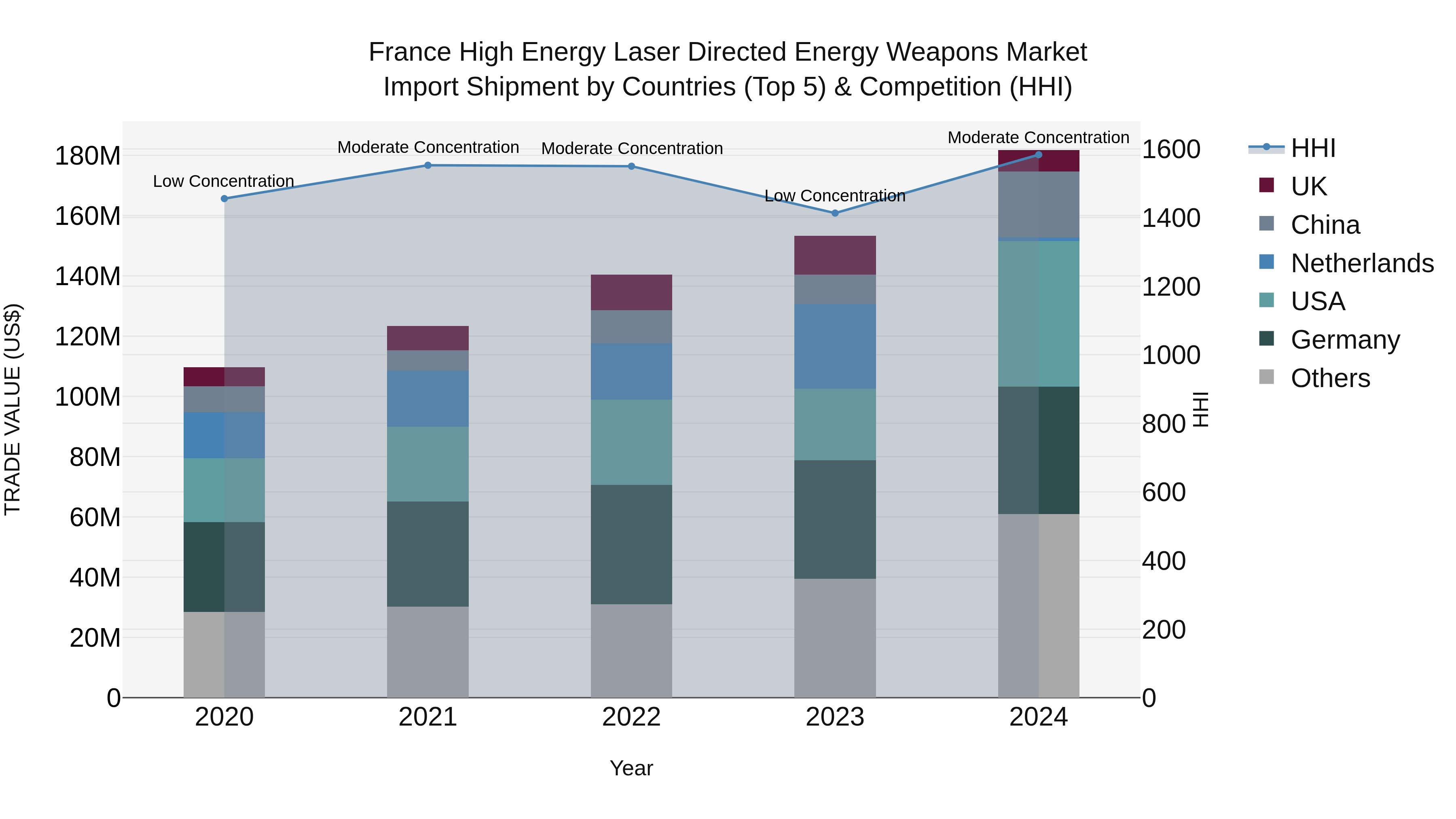 France High Energy Laser Directed Energy Weapons Market Top 5 Importing Countries and Market Competition (HHI) Analysis