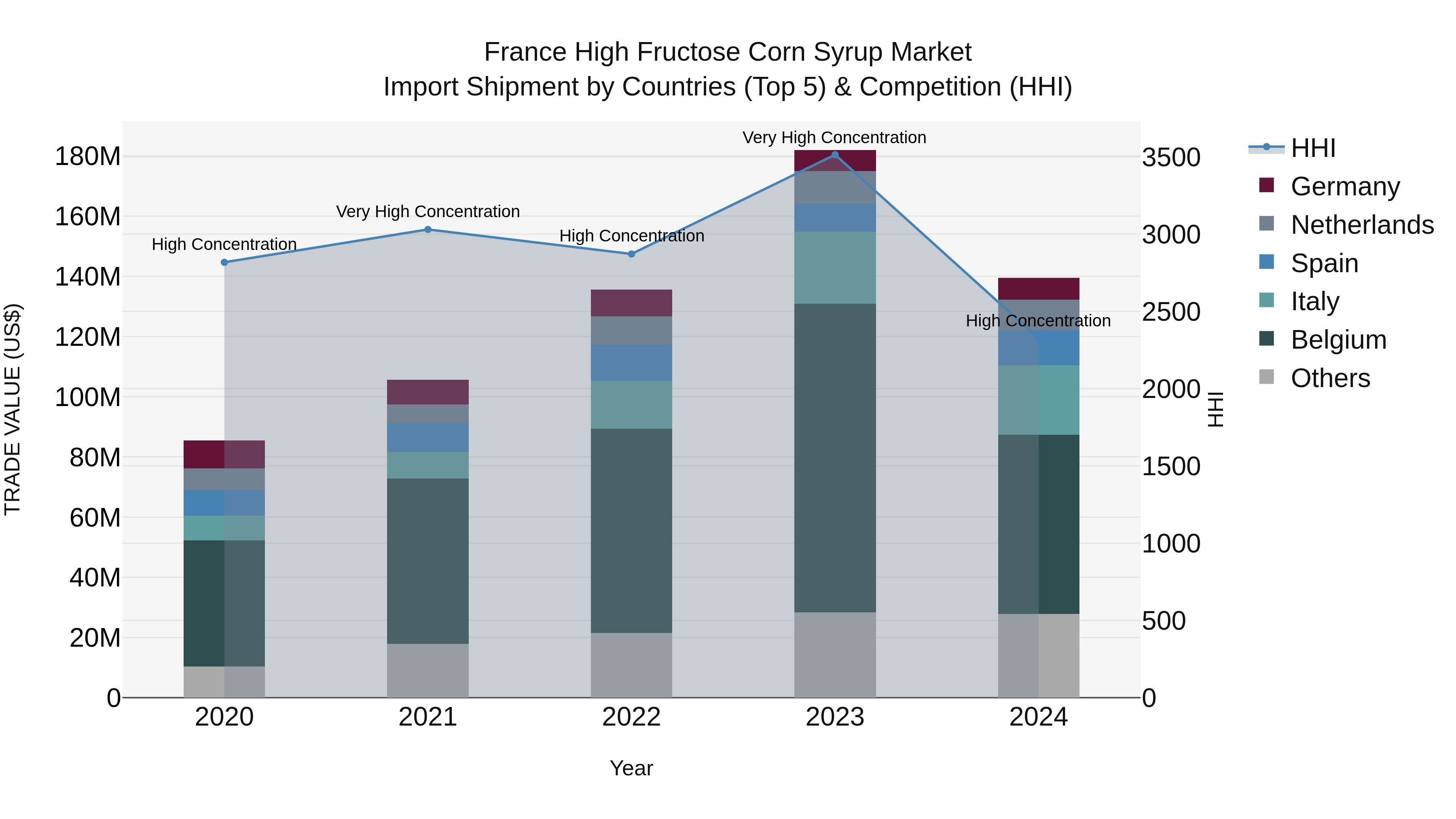 France High Fructose Corn Syrup Market Top 5 Importing Countries and Market Competition (HHI) Analysis