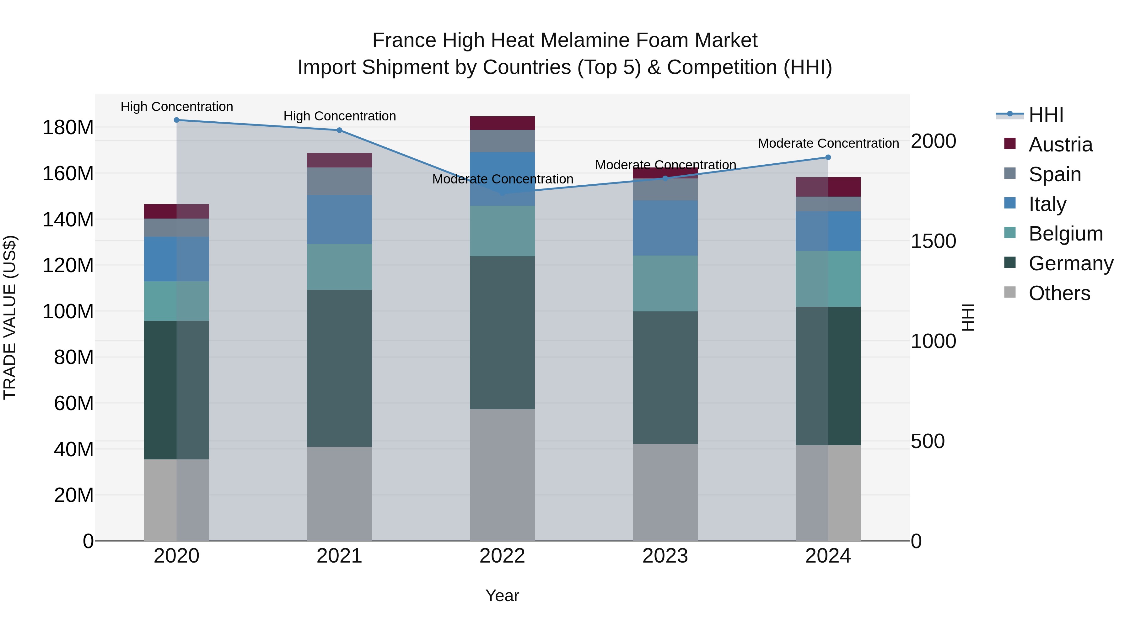 France High Heat Melamine Foam Market Top 5 Importing Countries and Market Competition (HHI) Analysis