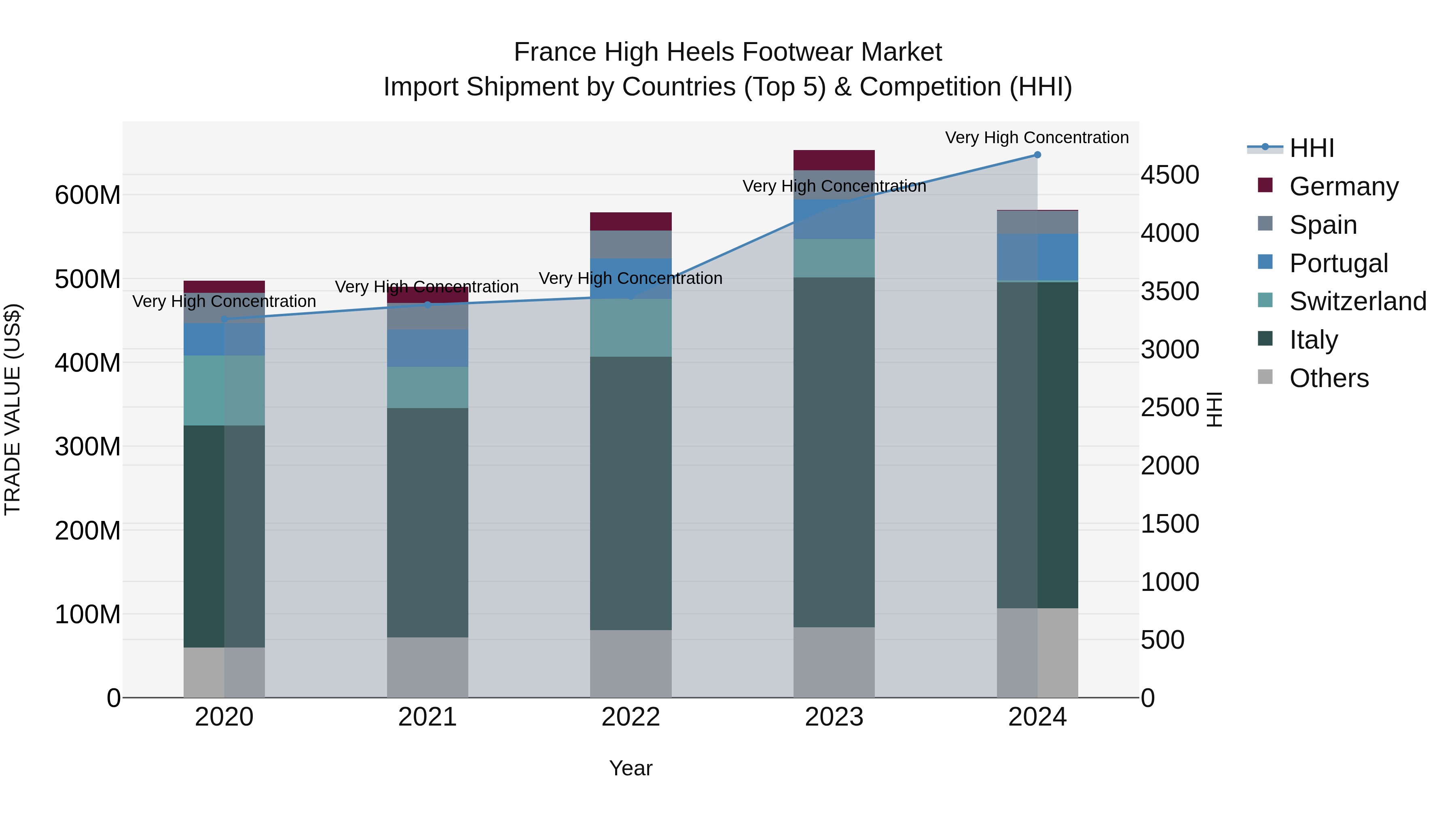 France High Heels Footwear Market Top 5 Importing Countries and Market Competition (HHI) Analysis
