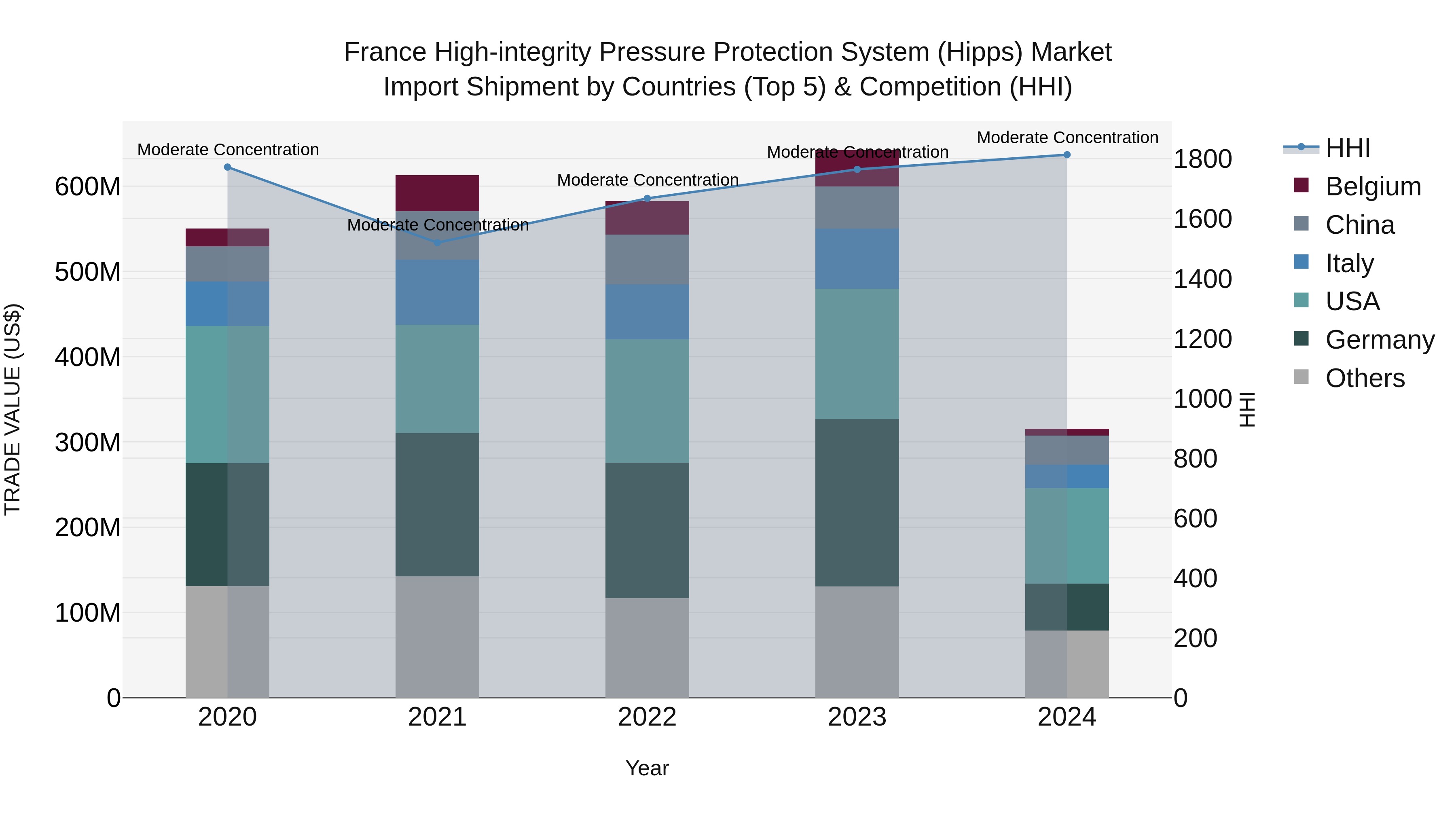 France High-integrity Pressure Protection System (Hipps) Market Top 5 Importing Countries and Market Competition (HHI) Analysis