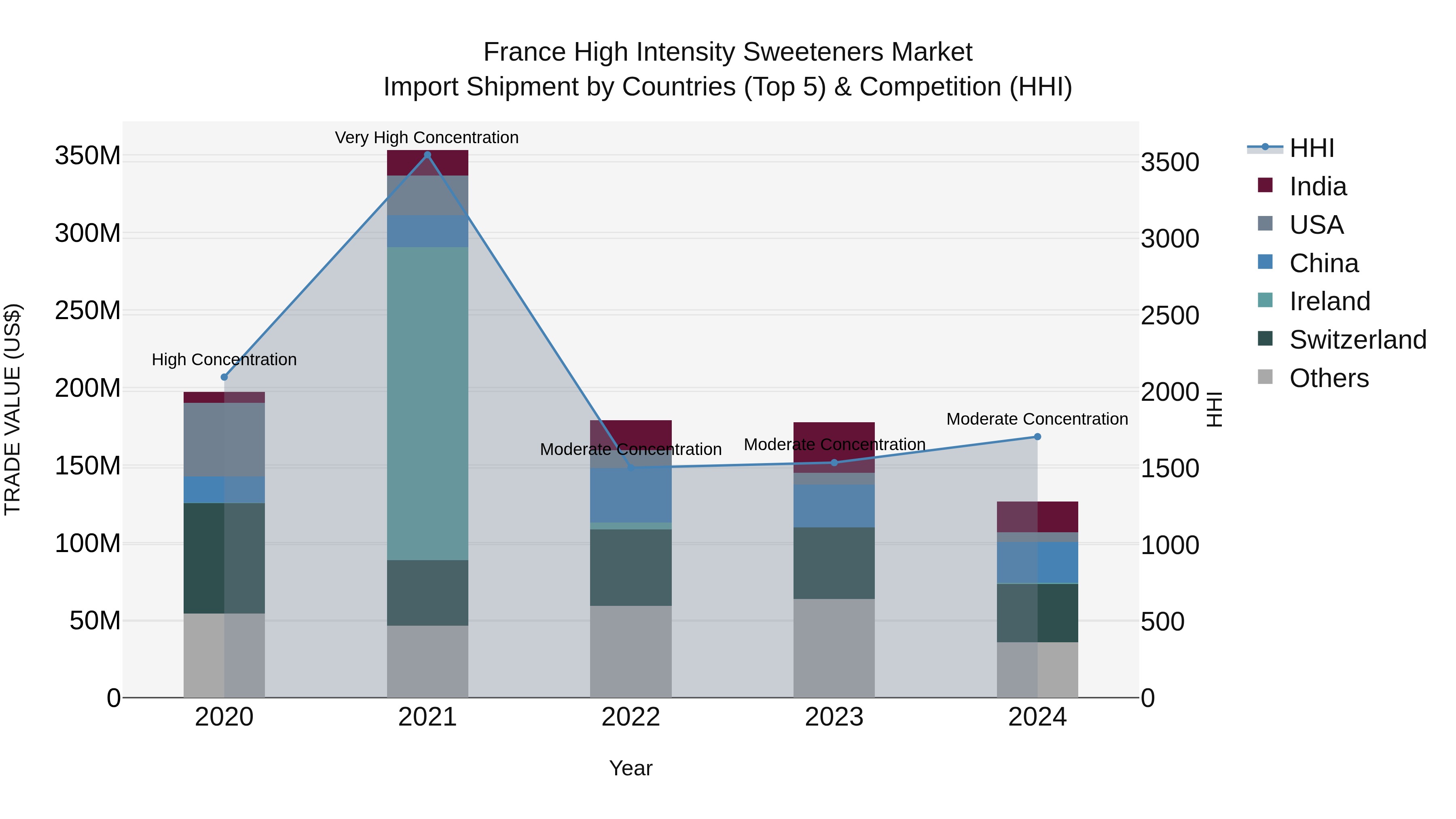 France High Intensity Sweeteners Market Top 5 Importing Countries and Market Competition (HHI) Analysis
