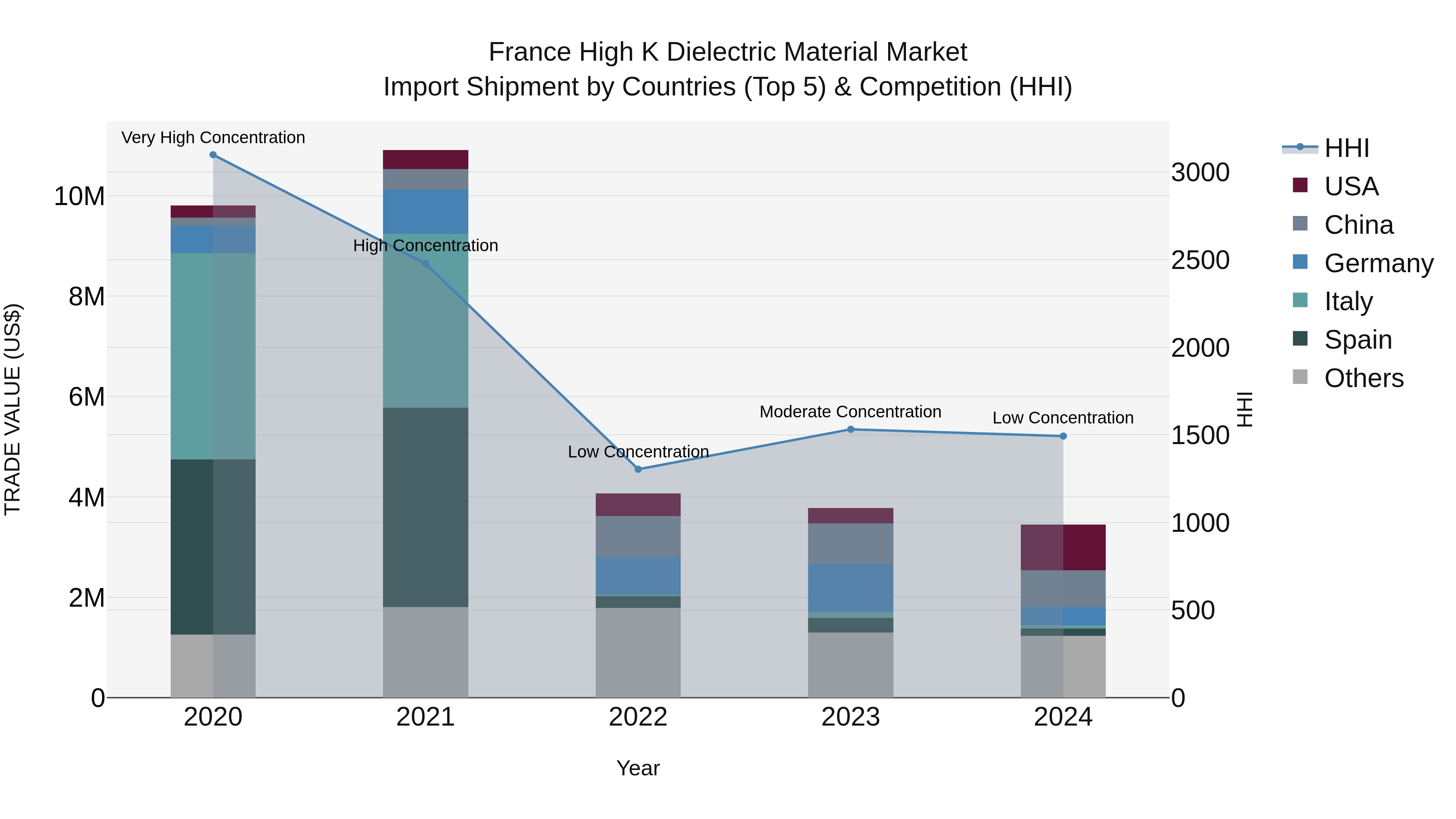 France High K Dielectric Material Market Top 5 Importing Countries and Market Competition (HHI) Analysis