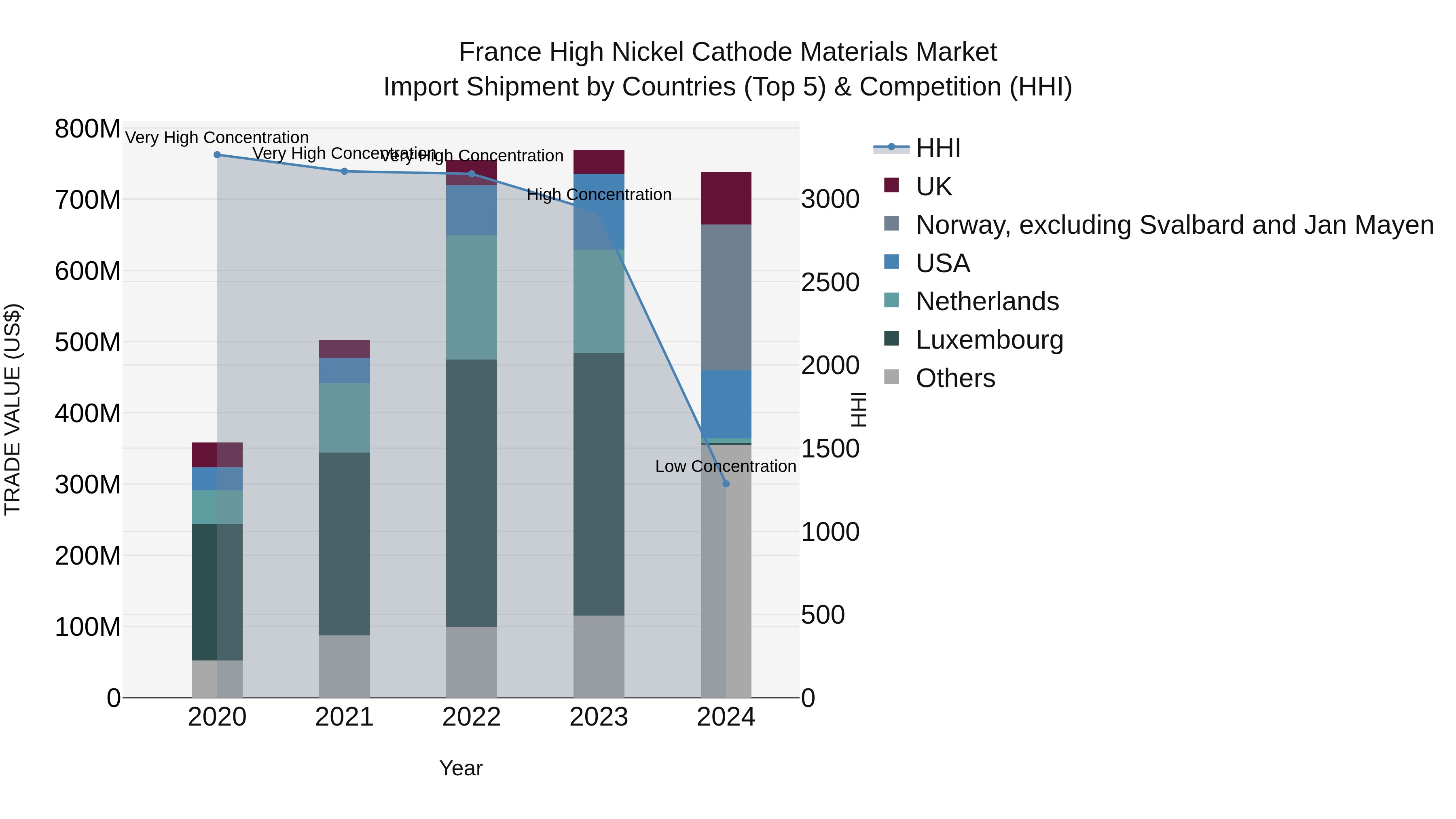 France High Nickel Cathode Materials Market Top 5 Importing Countries and Market Competition (HHI) Analysis