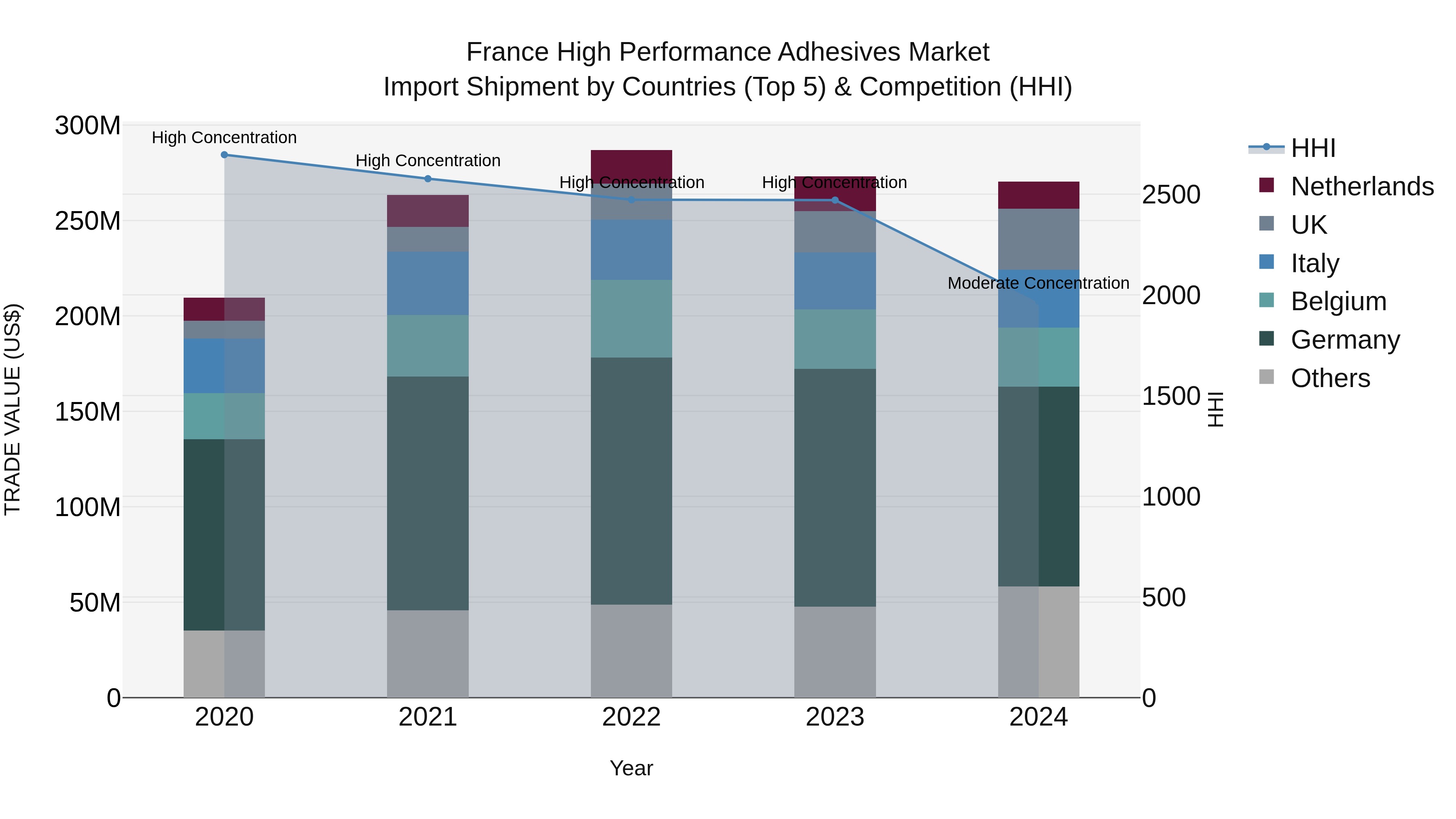 France High Performance Adhesives Market Top 5 Importing Countries and Market Competition (HHI) Analysis