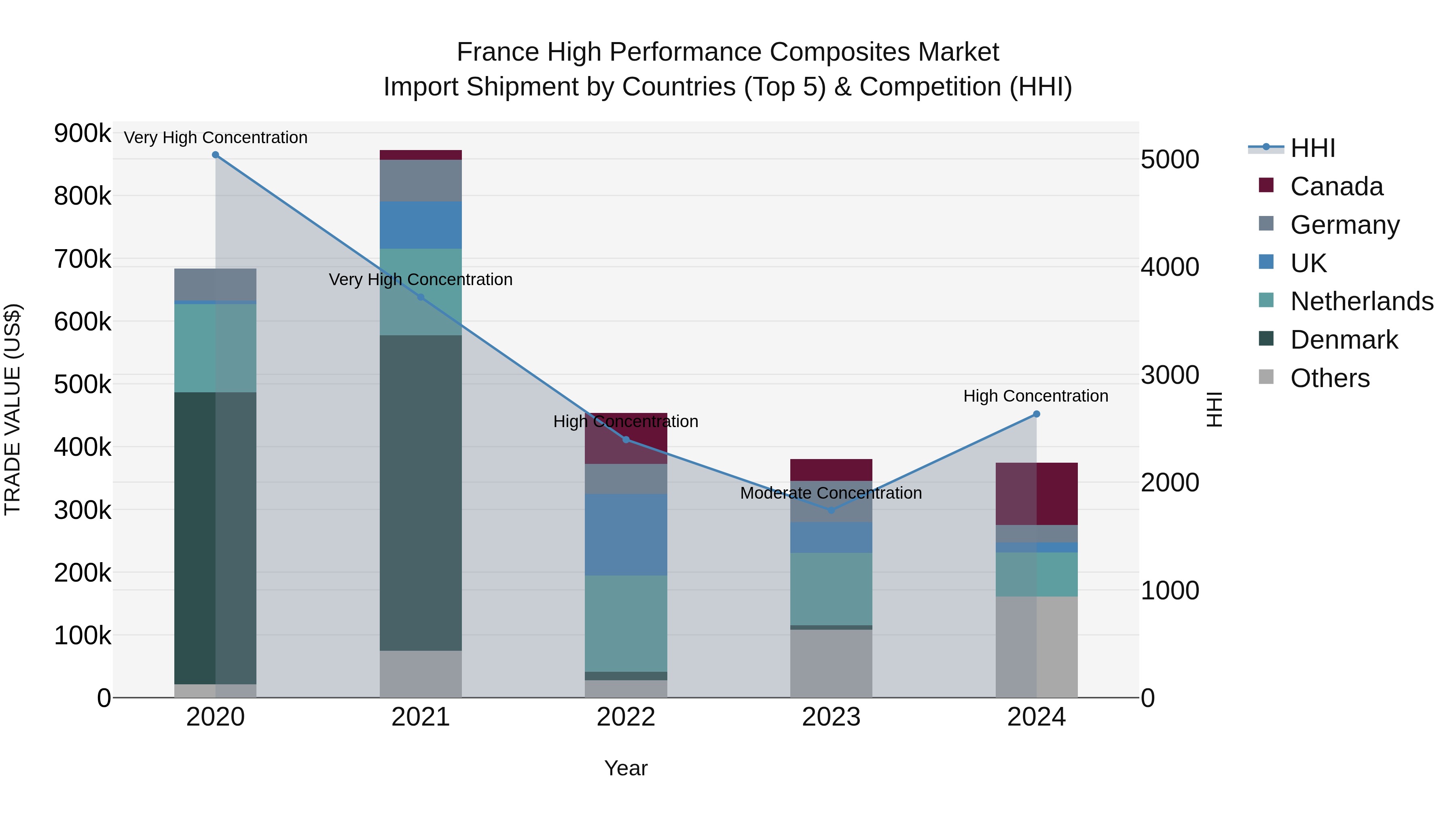 France High Performance Composites Market Top 5 Importing Countries and Market Competition (HHI) Analysis
