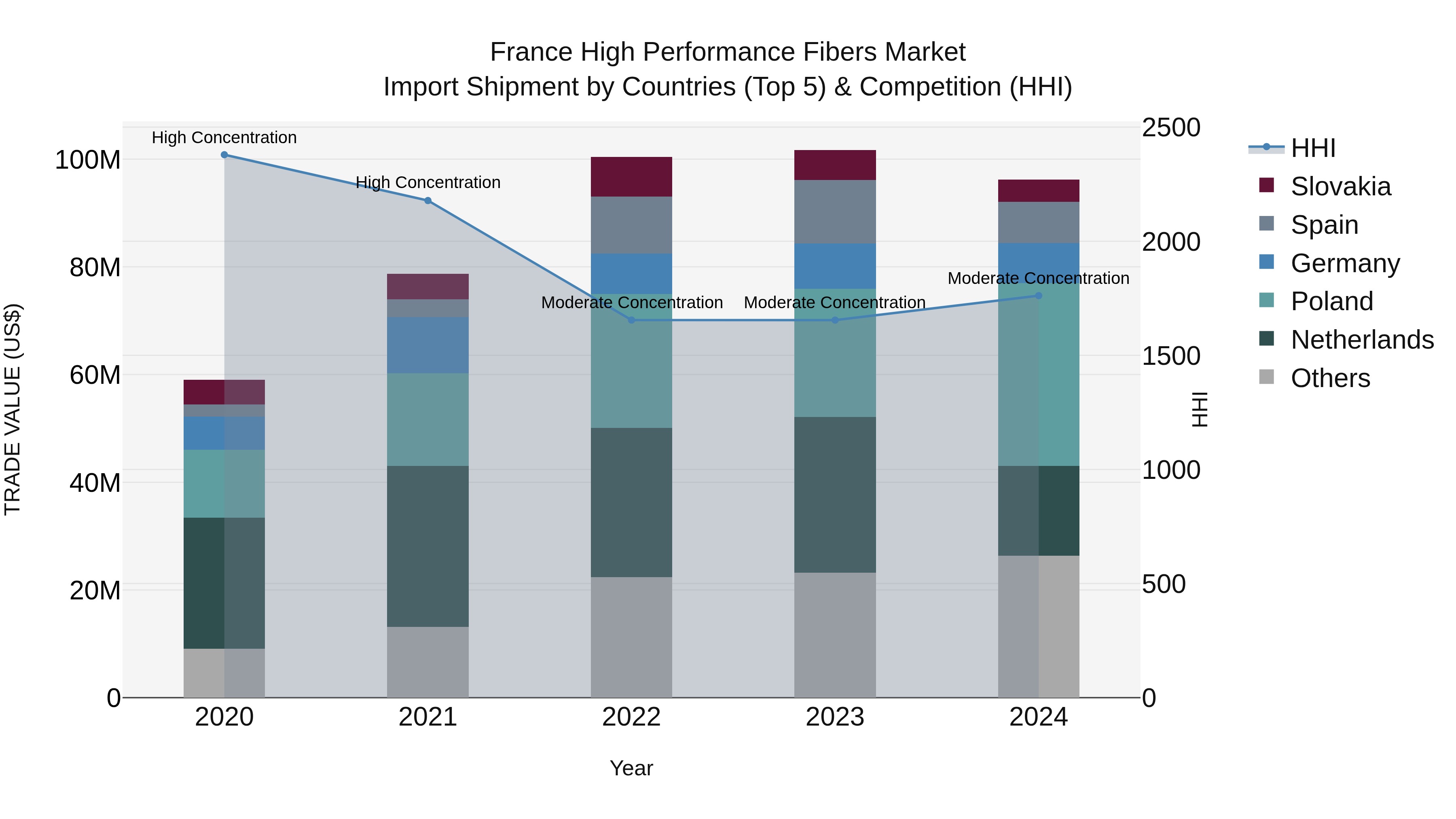France High Performance Fibers Market Top 5 Importing Countries and Market Competition (HHI) Analysis