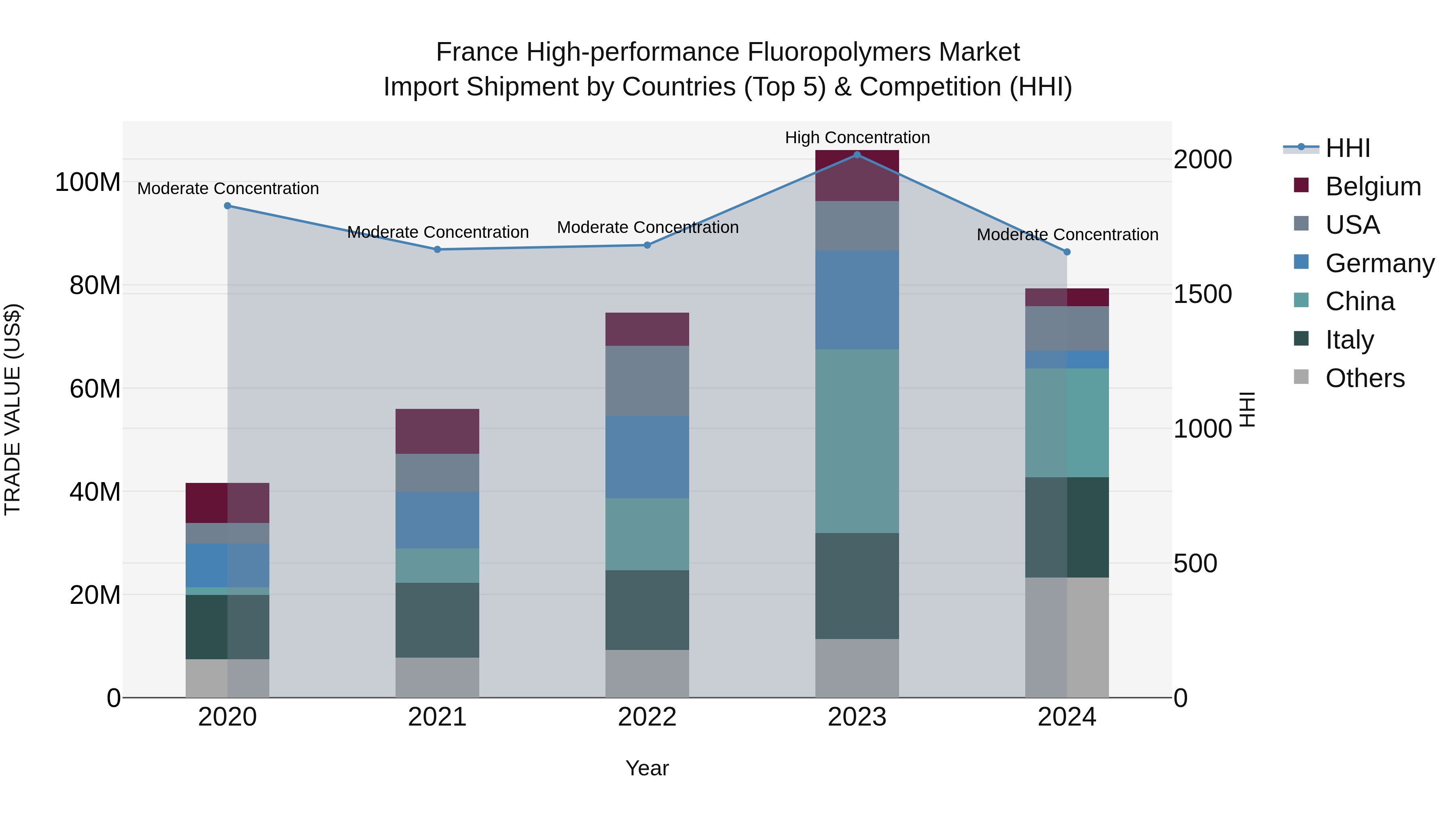 France High-performance Fluoropolymers Market Top 5 Importing Countries and Market Competition (HHI) Analysis