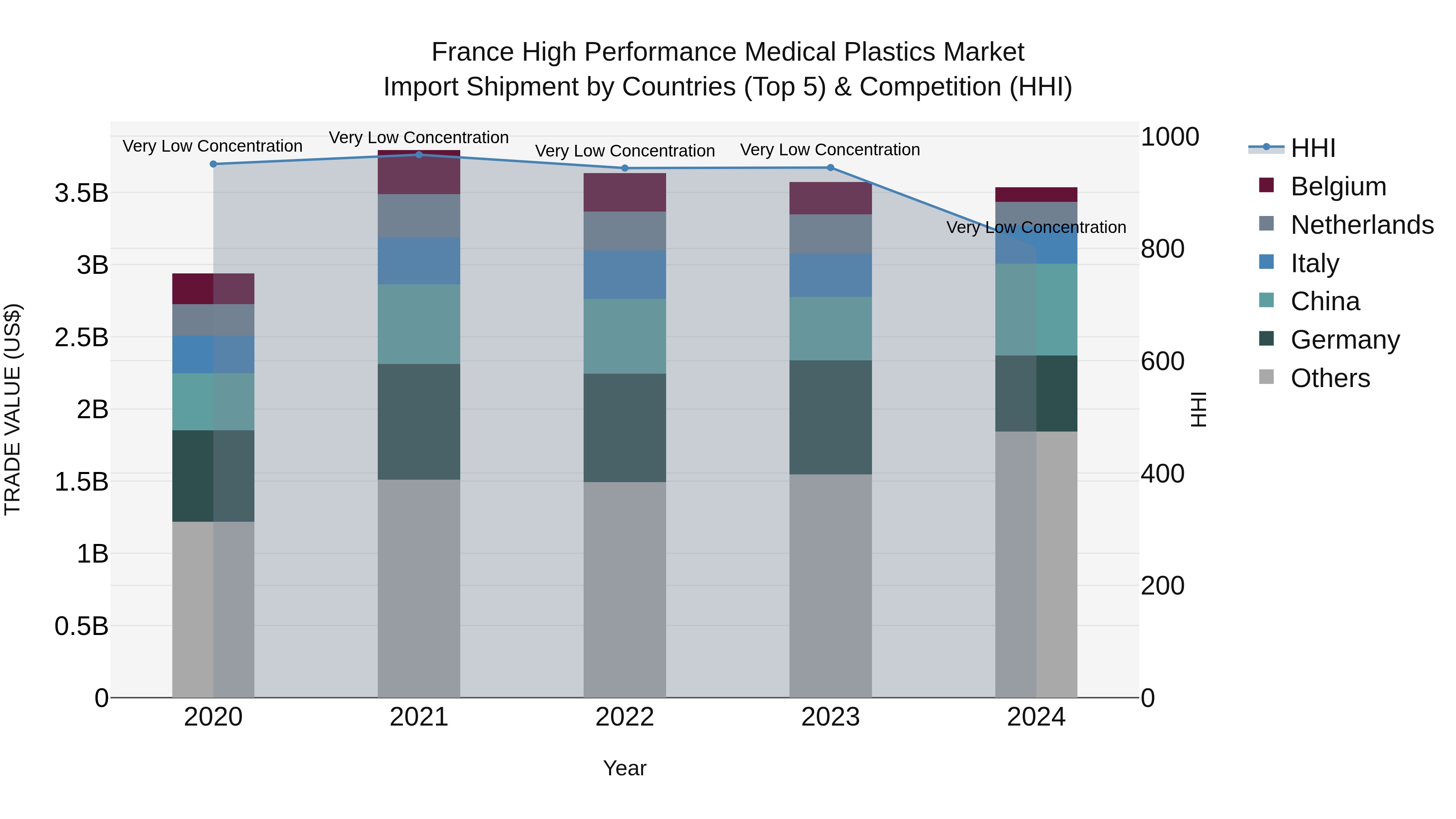 France High Performance Medical Plastics Market Top 5 Importing Countries and Market Competition (HHI) Analysis