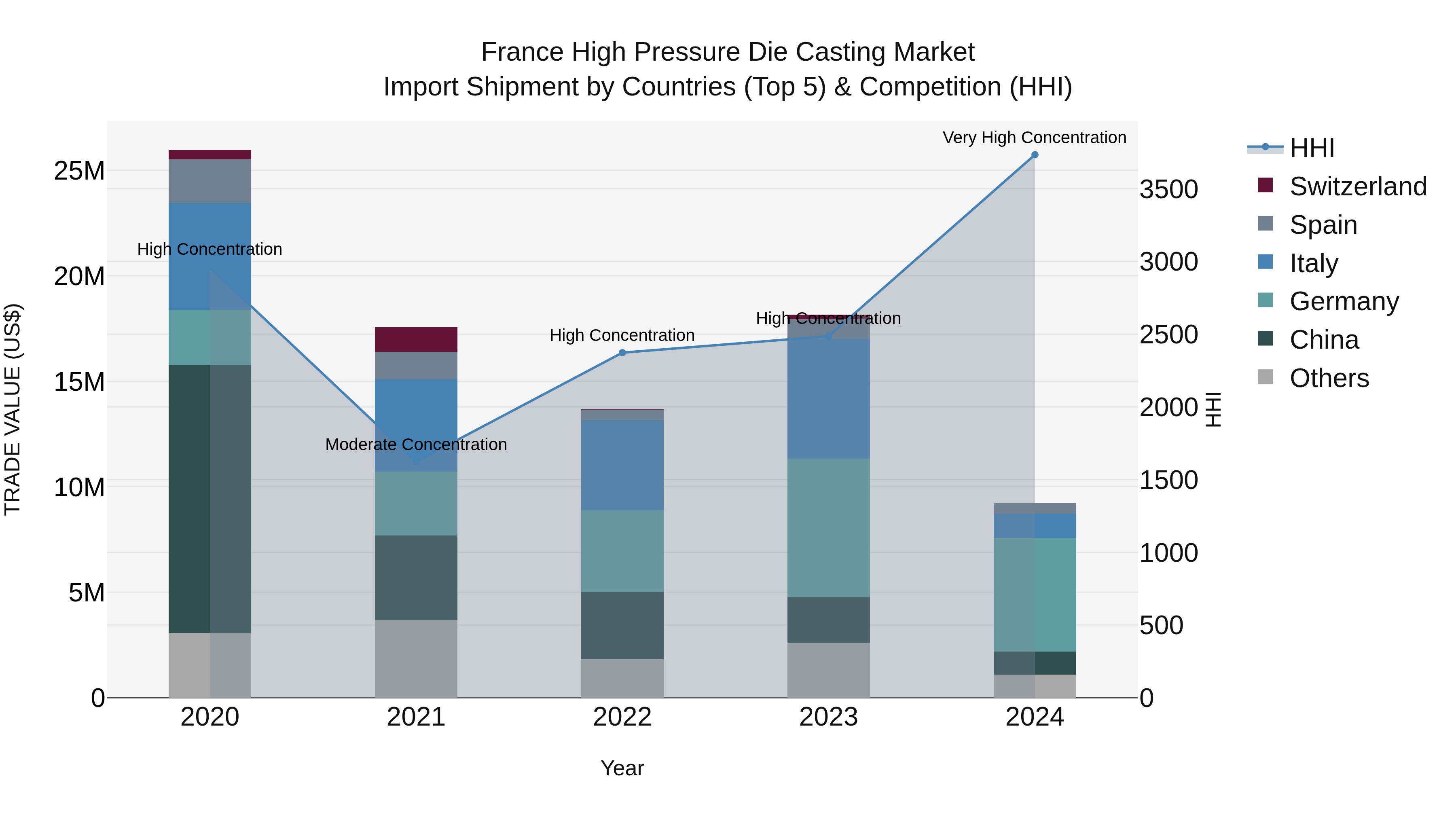 France High Pressure Die Casting Market Top 5 Importing Countries and Market Competition (HHI) Analysis