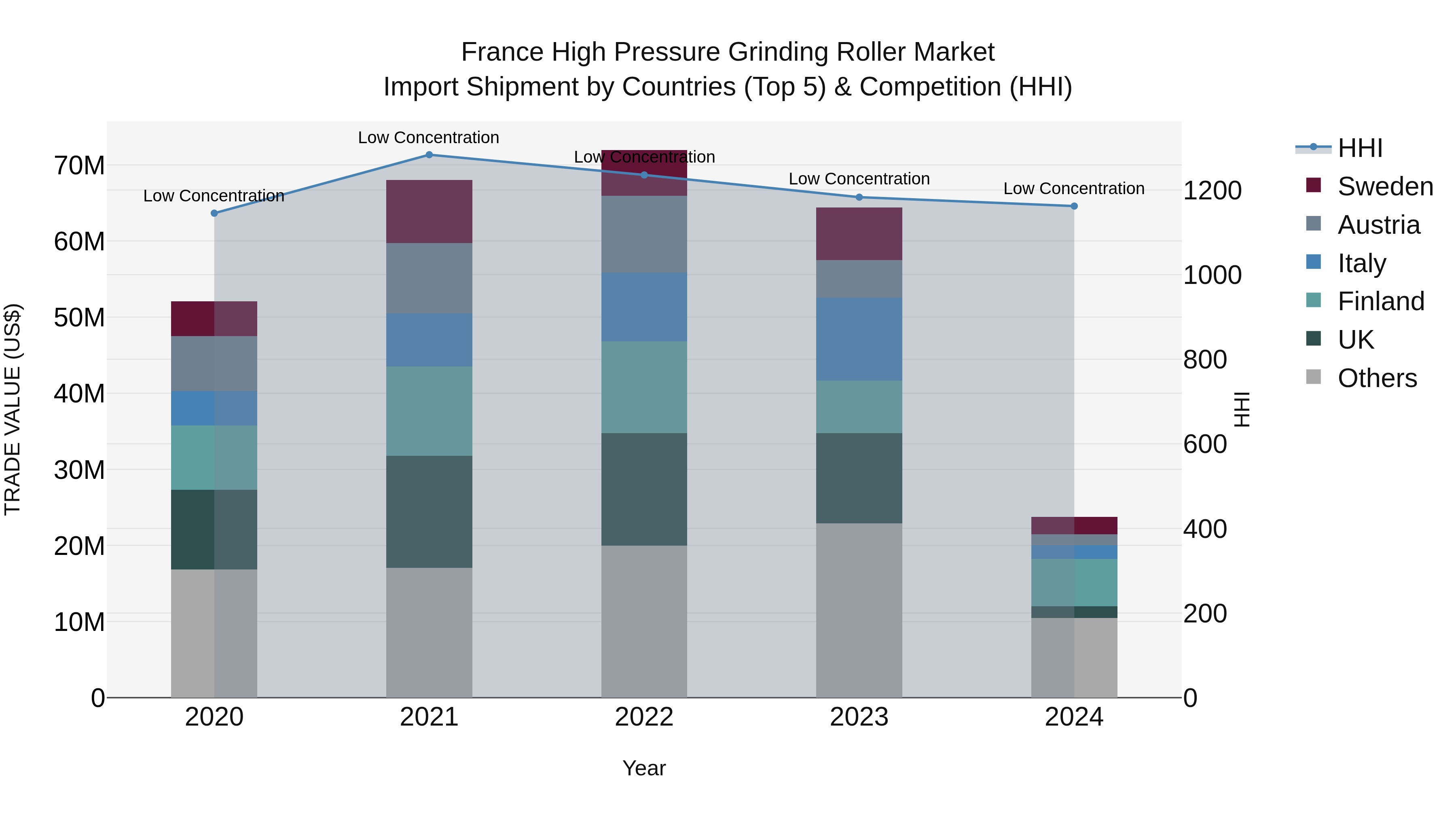 France High Pressure Grinding Roller Market Top 5 Importing Countries and Market Competition (HHI) Analysis