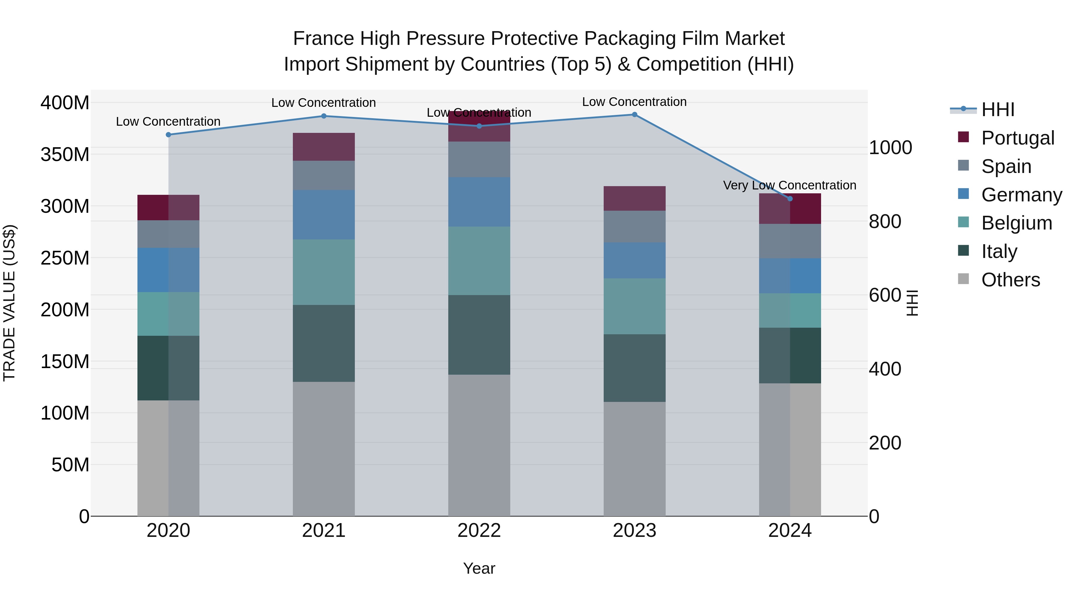 France High Pressure Protective Packaging Film Market Top 5 Importing Countries and Market Competition (HHI) Analysis