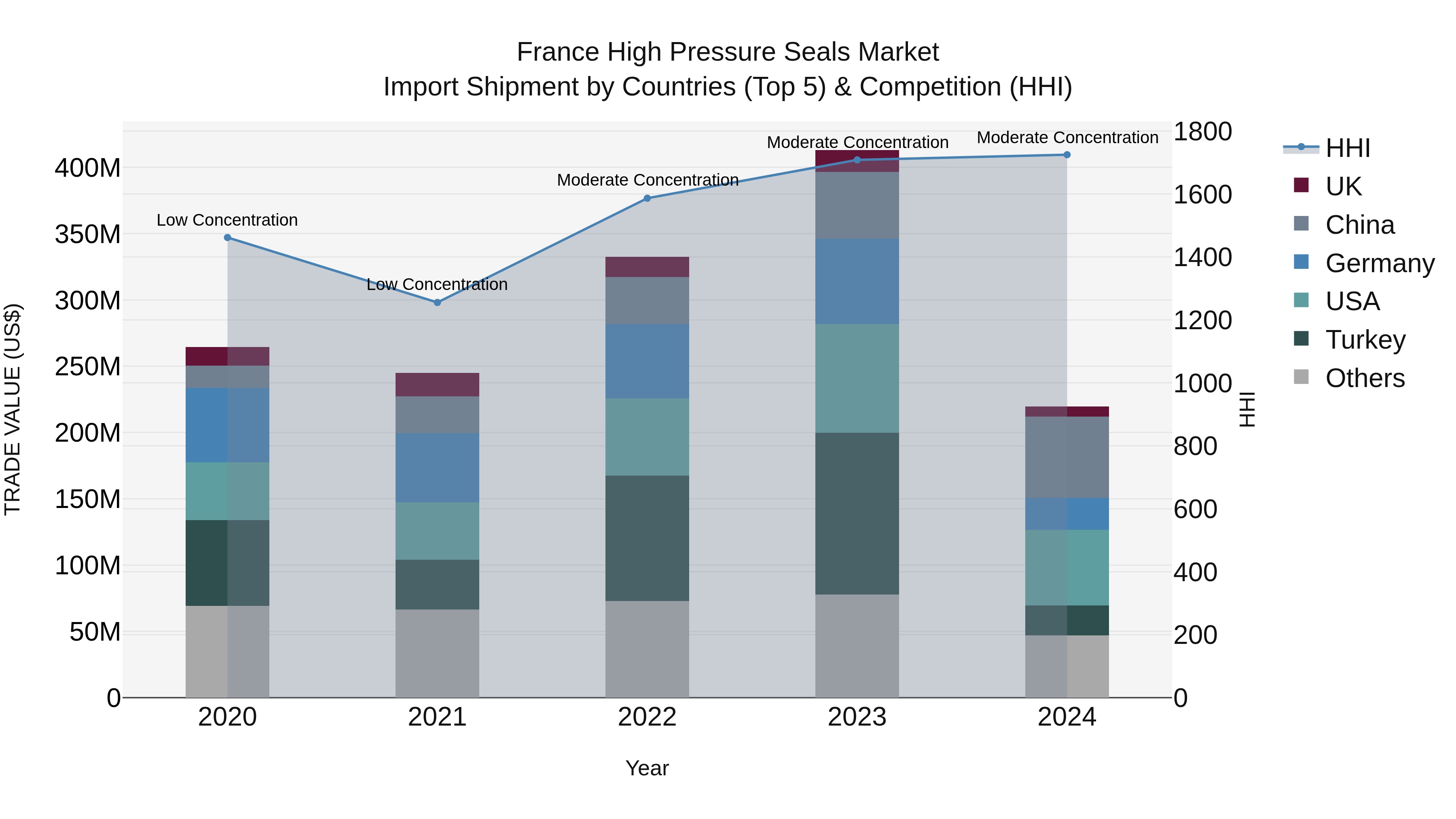 France High Pressure Seals Market Top 5 Importing Countries and Market Competition (HHI) Analysis