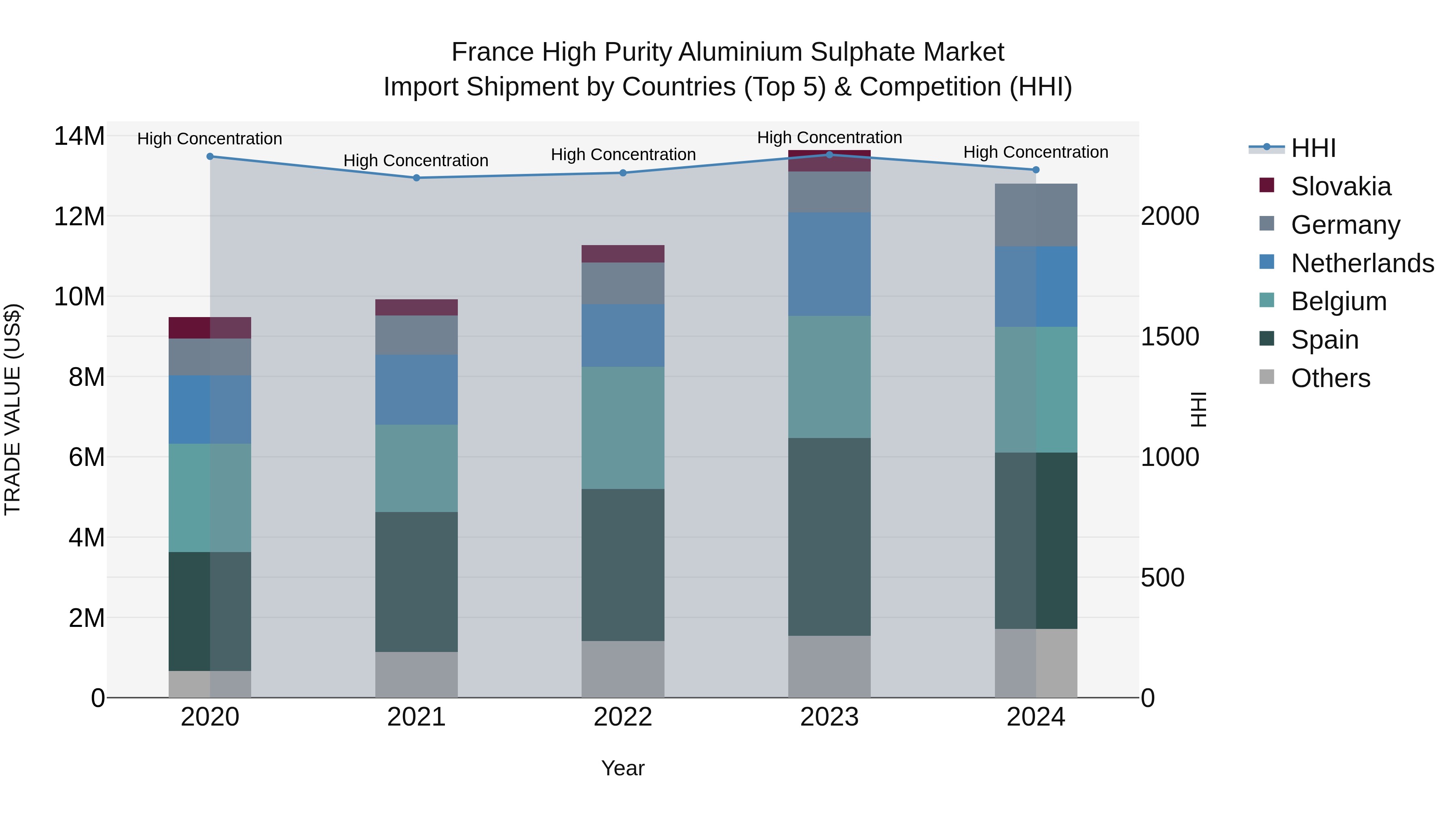 France High Purity Aluminium Sulphate Market Top 5 Importing Countries and Market Competition (HHI) Analysis