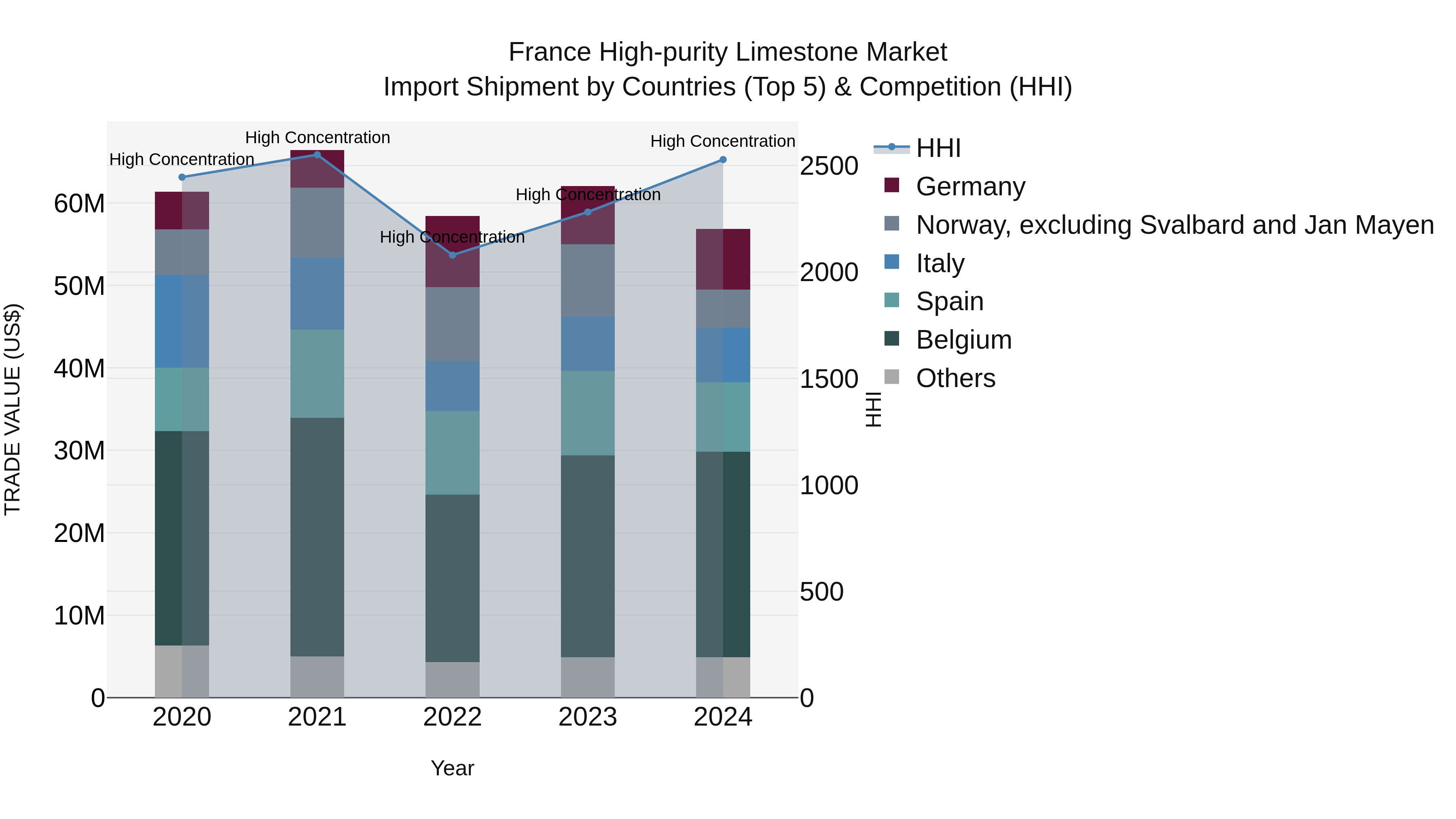 France High-purity Limestone Market Top 5 Importing Countries and Market Competition (HHI) Analysis