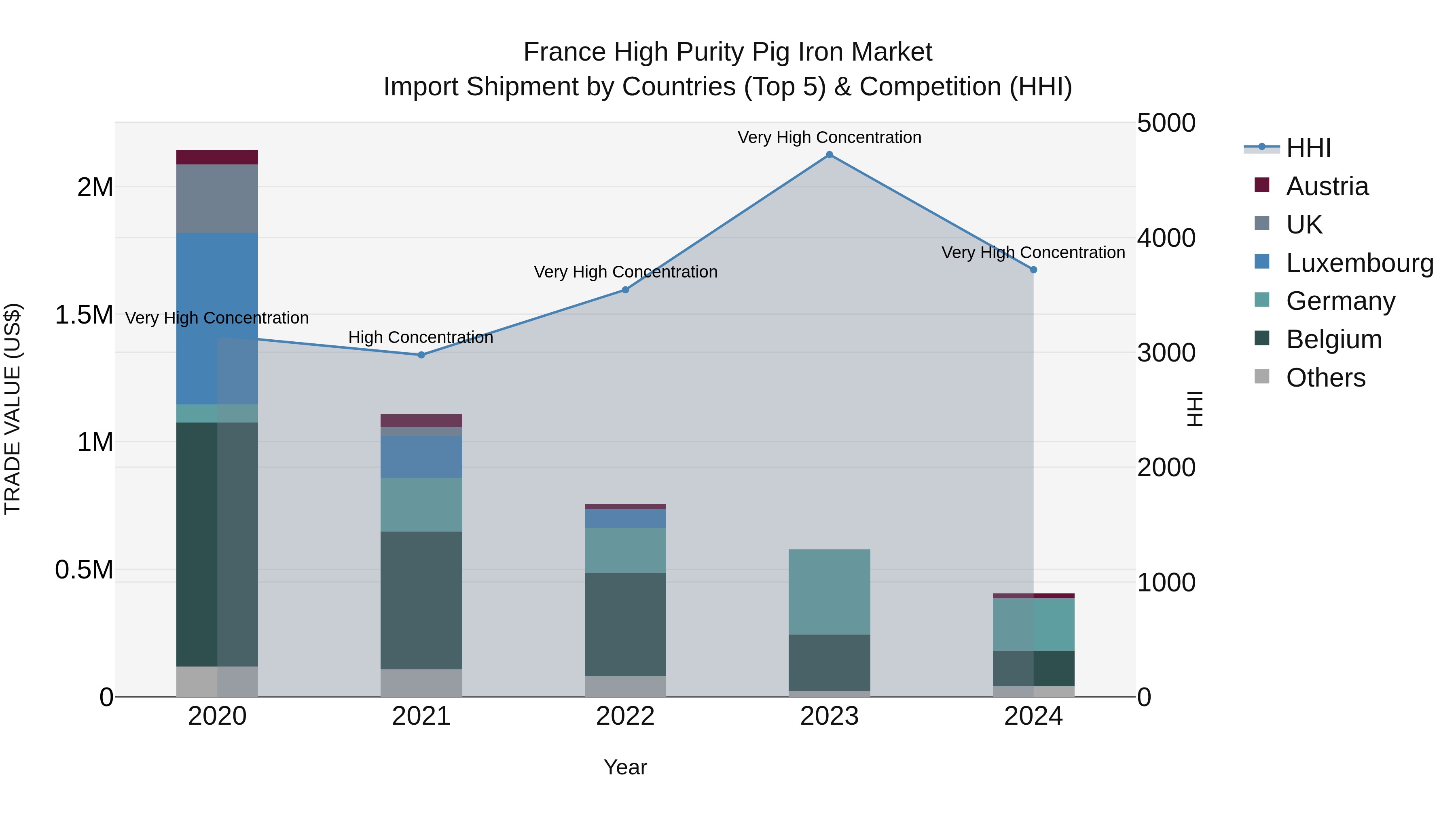 France High Purity Pig Iron Market Top 5 Importing Countries and Market Competition (HHI) Analysis