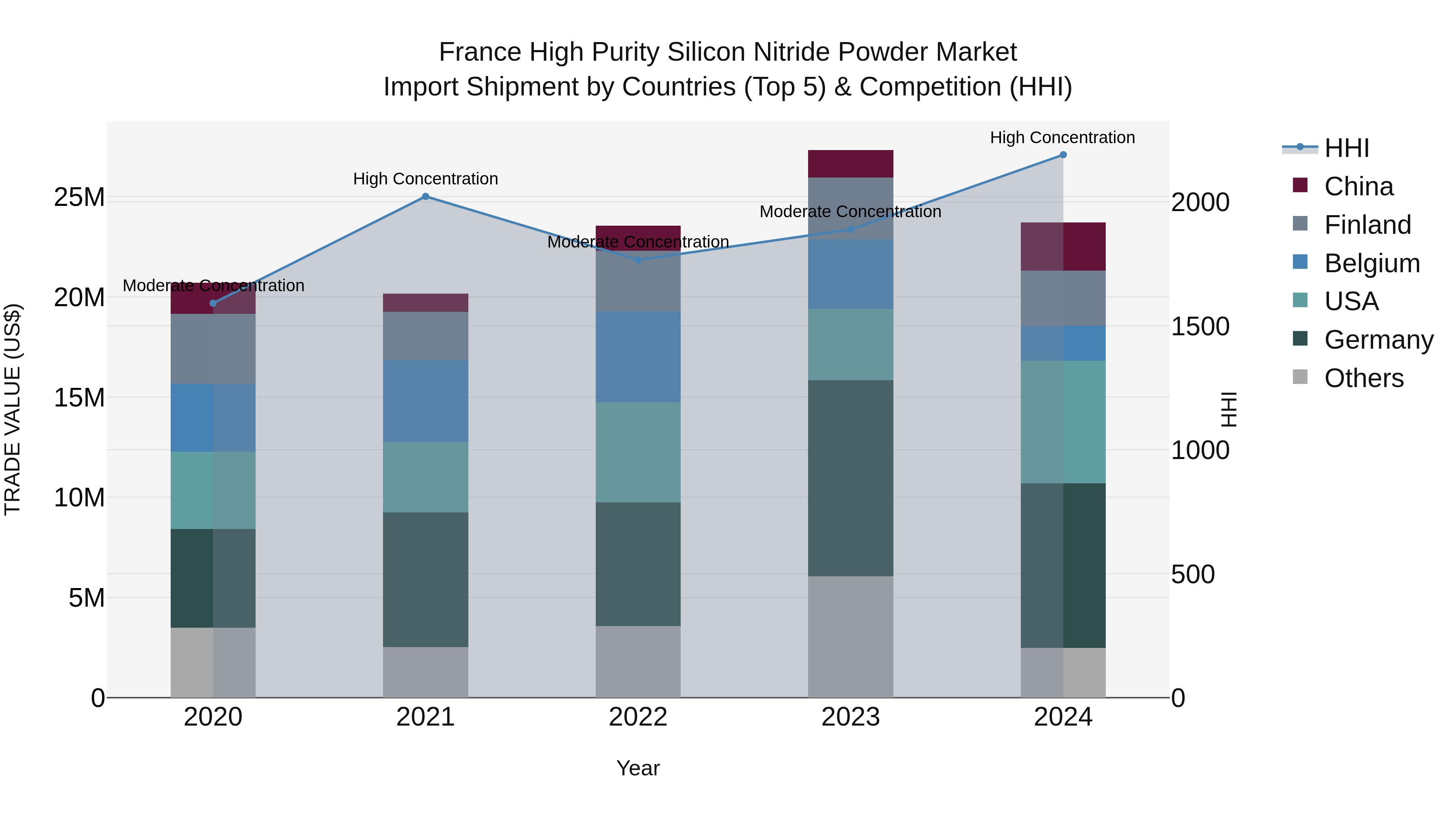 France High Purity Silicon Nitride Powder Market Top 5 Importing Countries and Market Competition (HHI) Analysis