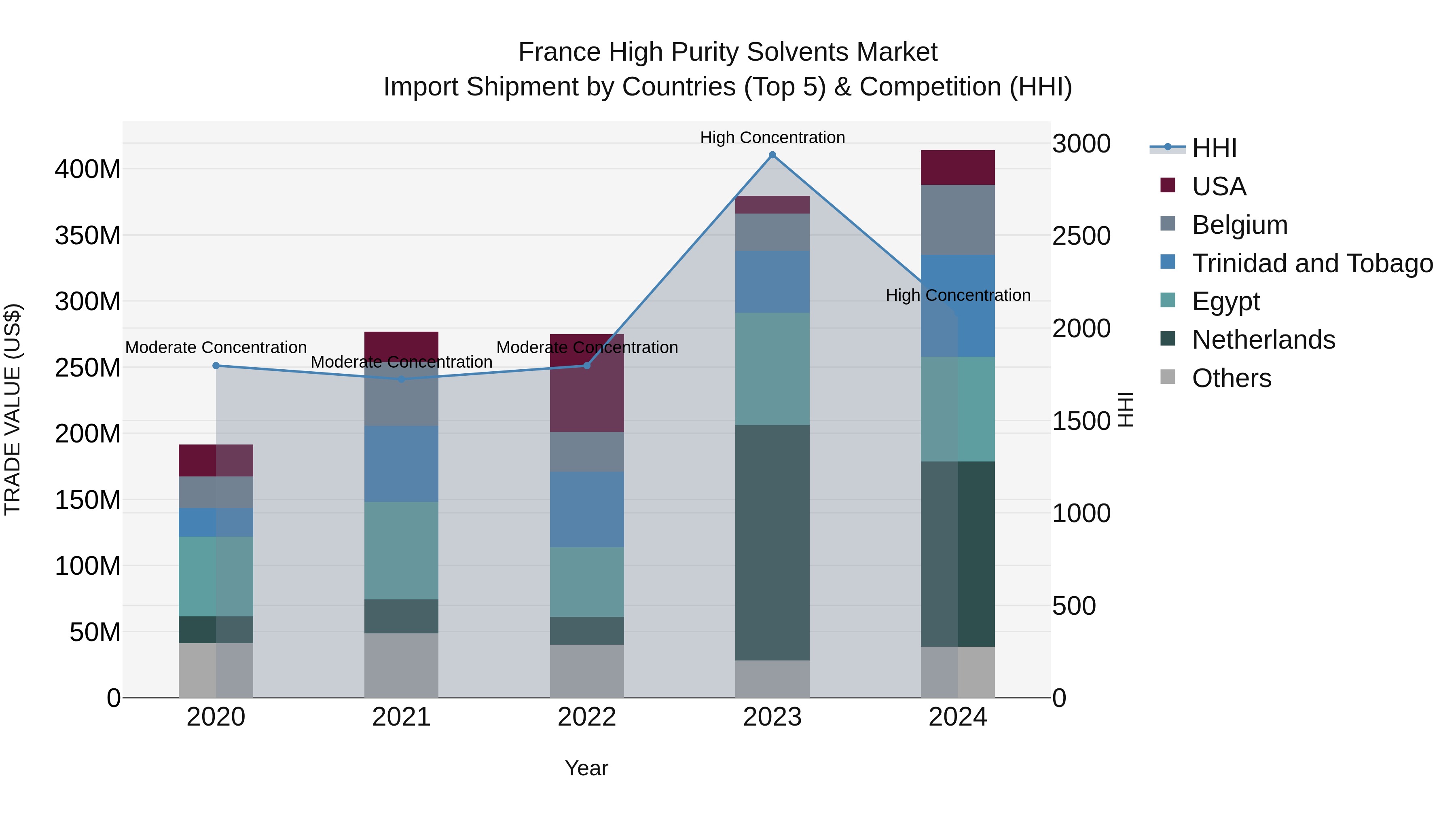 France High Purity Solvents Market Top 5 Importing Countries and Market Competition (HHI) Analysis