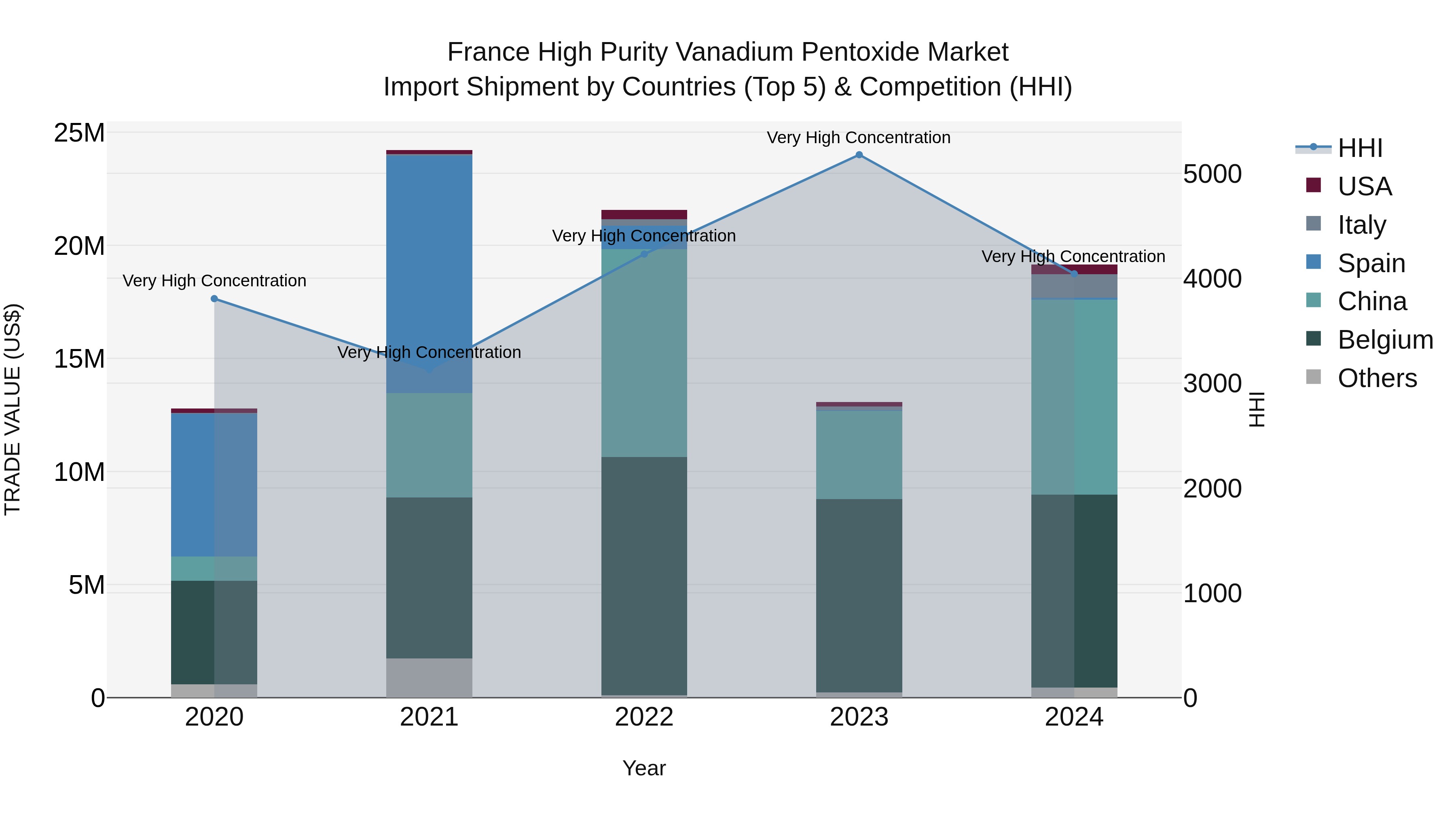 France High Purity Vanadium Pentoxide Market Top 5 Importing Countries and Market Competition (HHI) Analysis
