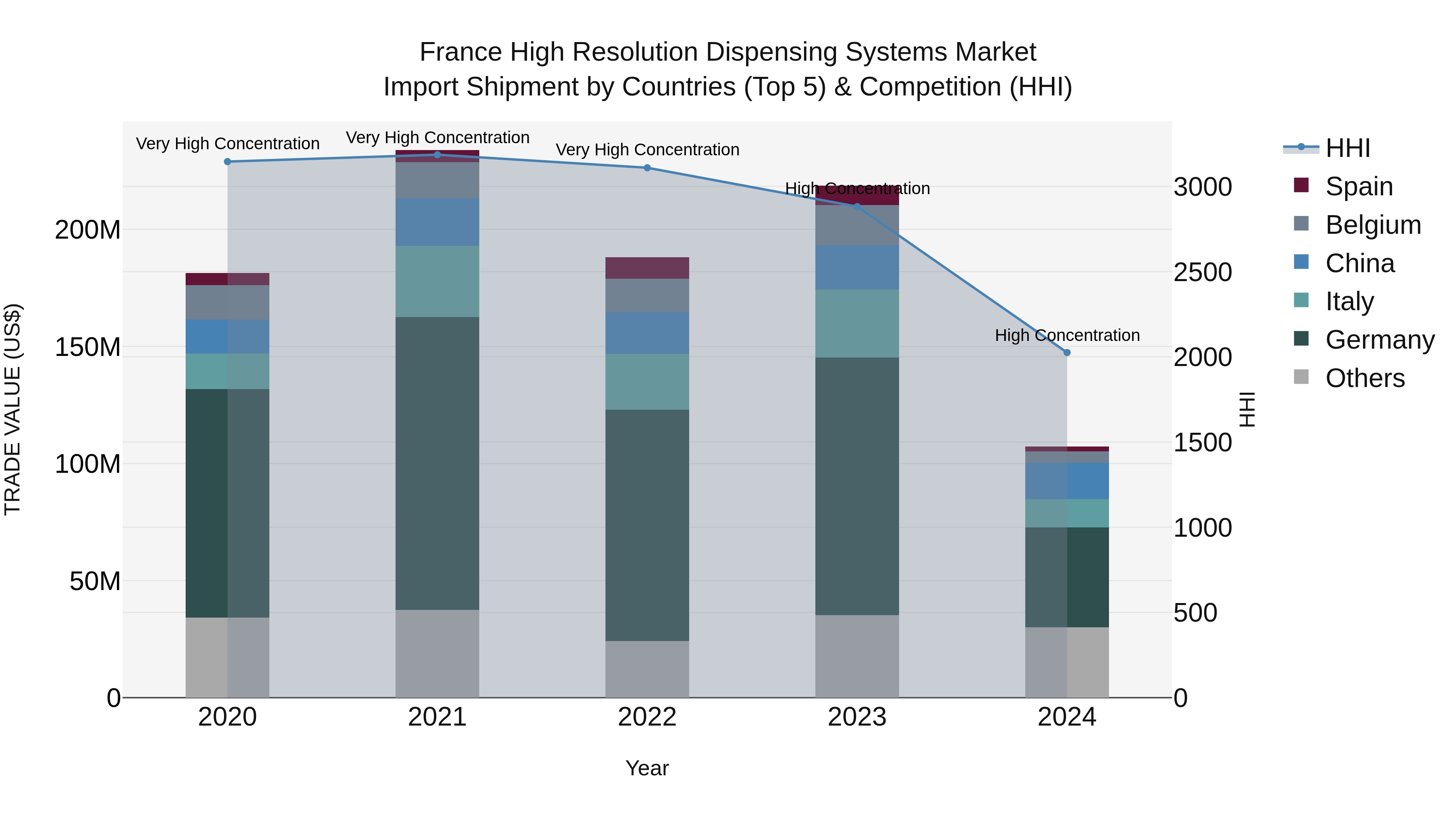 France High Resolution Dispensing Systems Market Top 5 Importing Countries and Market Competition (HHI) Analysis
