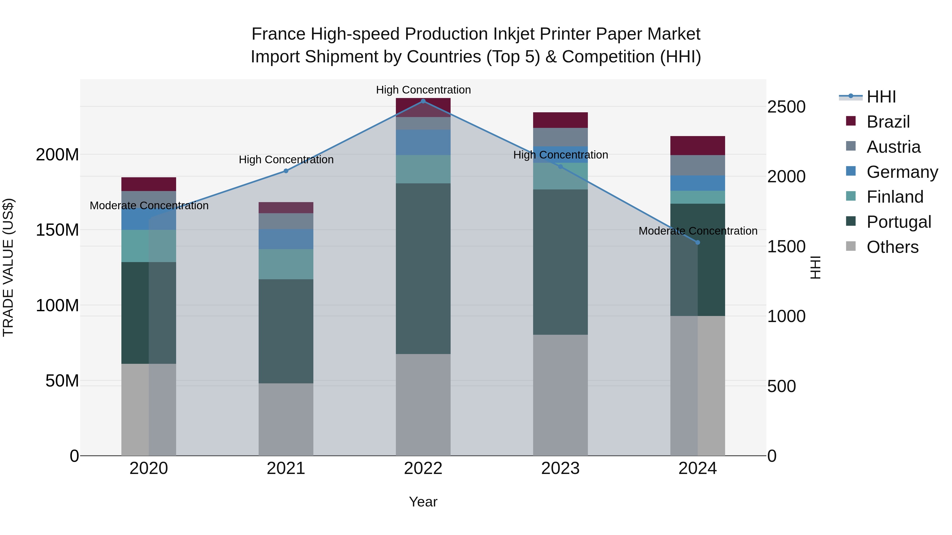 France High-speed Production Inkjet Printer Paper Market Top 5 Importing Countries and Market Competition (HHI) Analysis