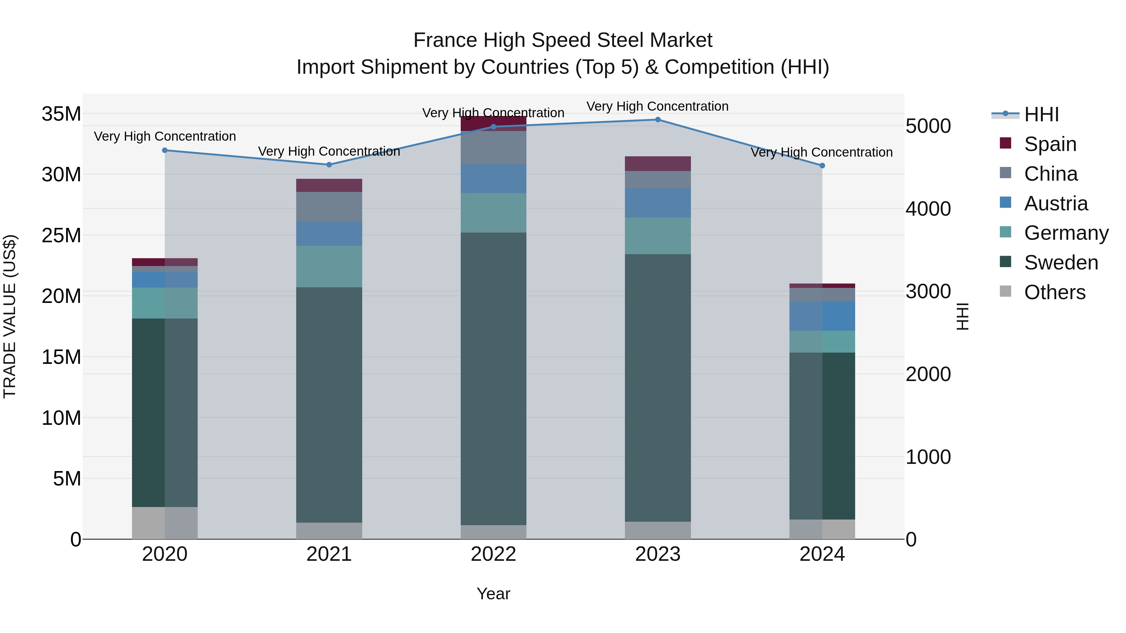 France High Speed Steel Market Top 5 Importing Countries and Market Competition (HHI) Analysis