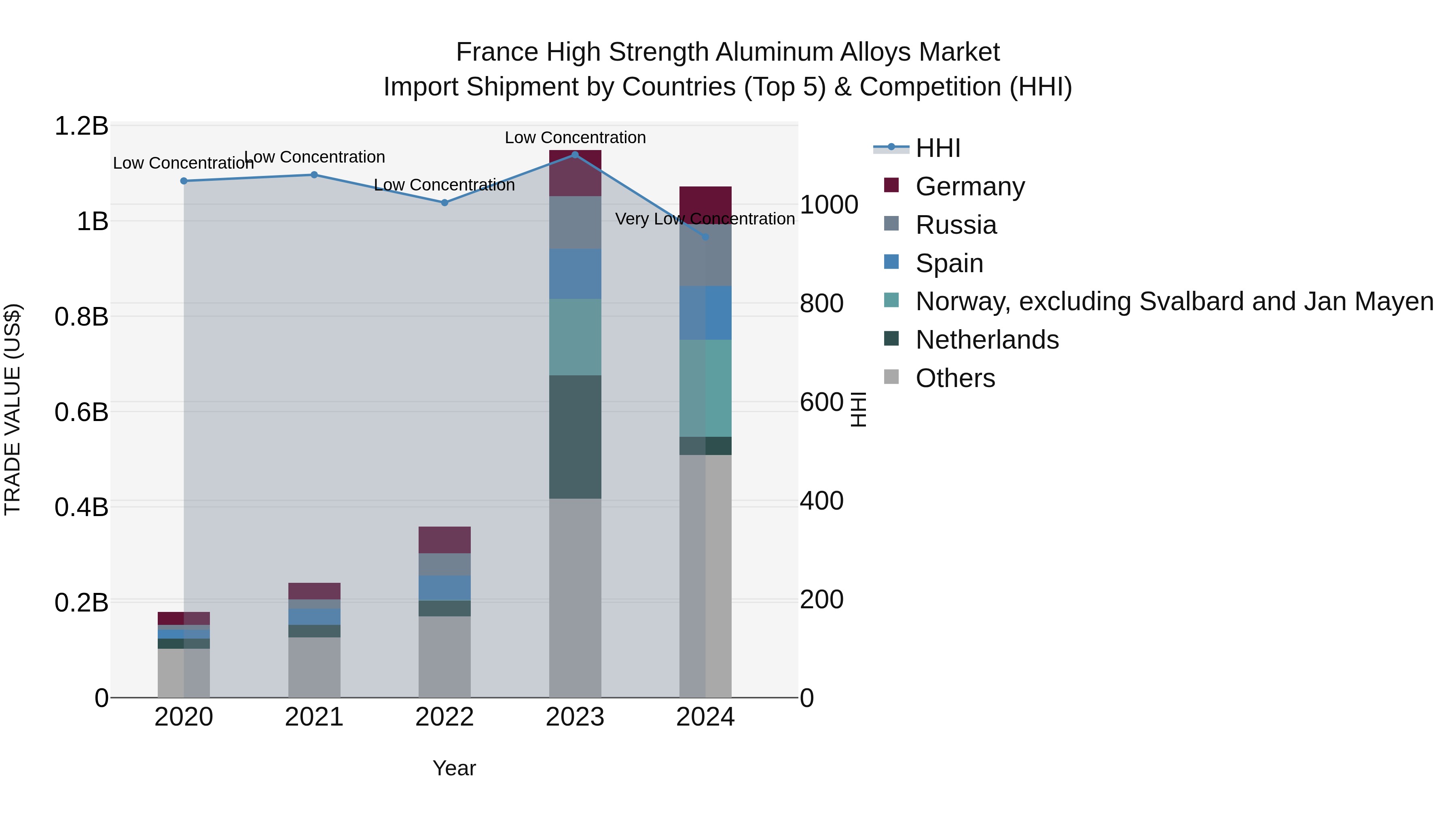 France High Strength Aluminum Alloys Market Top 5 Importing Countries and Market Competition (HHI) Analysis