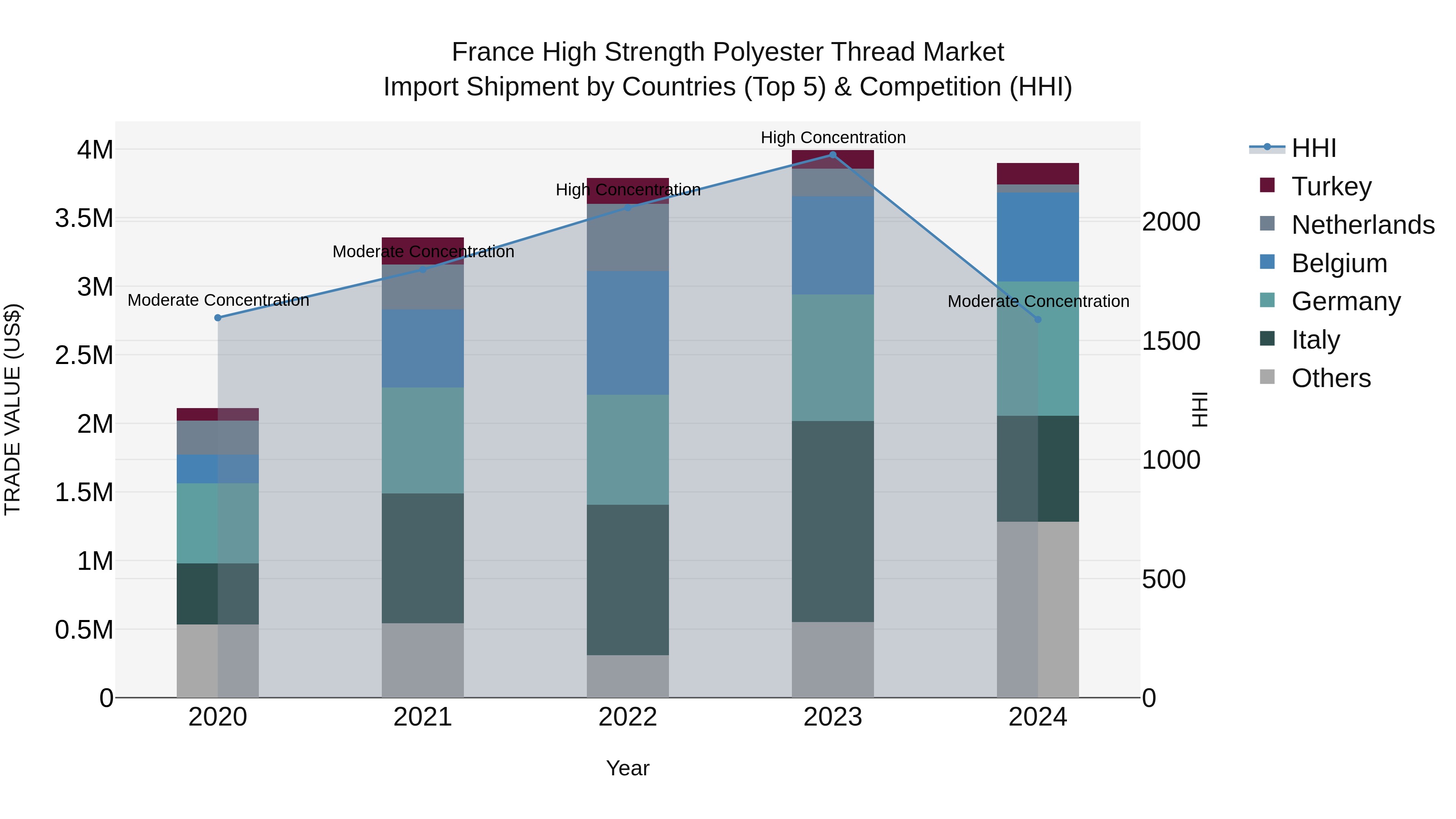 France High Strength Polyester Thread Market Top 5 Importing Countries and Market Competition (HHI) Analysis