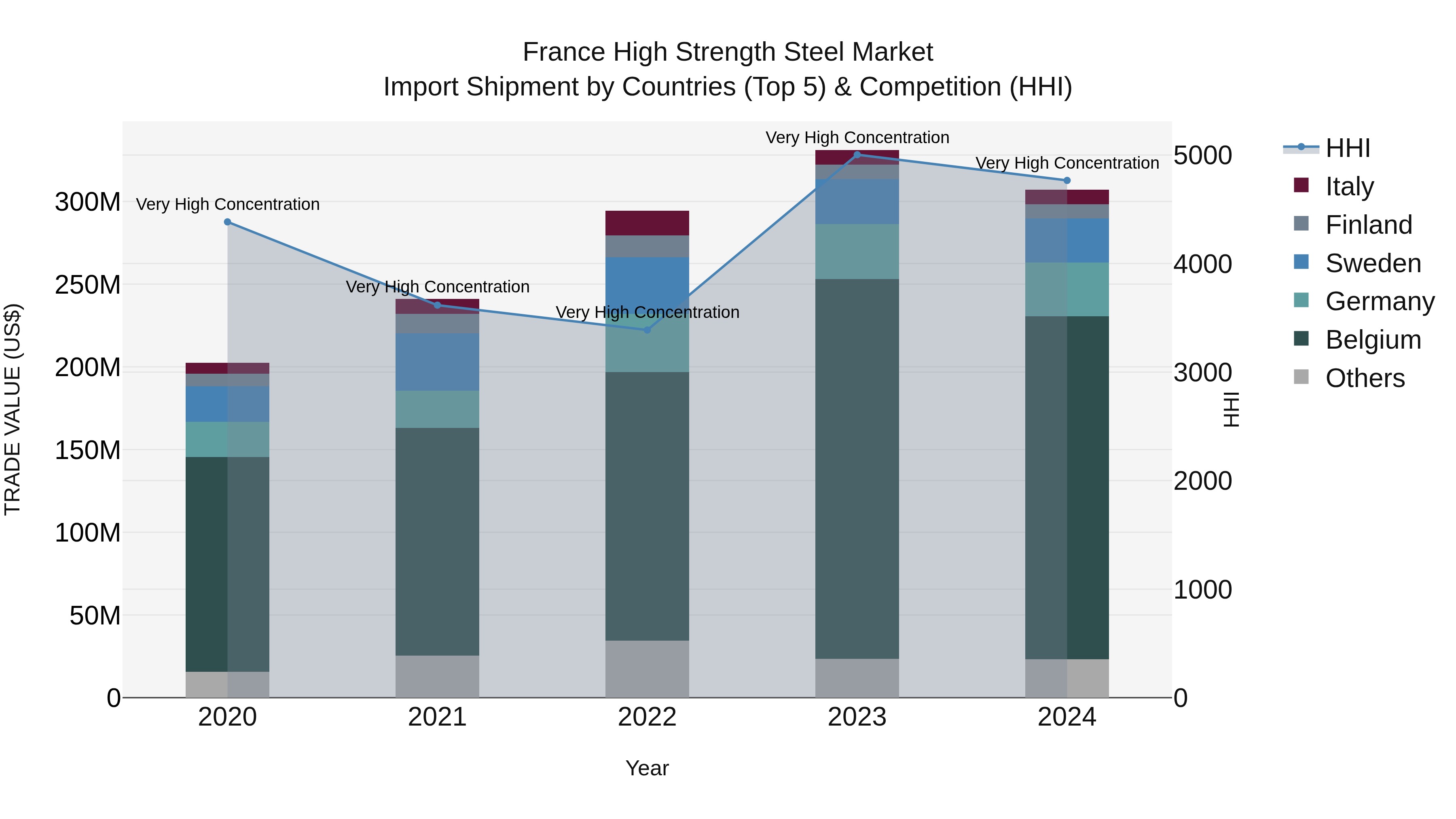 France High Strength Steel Market Top 5 Importing Countries and Market Competition (HHI) Analysis