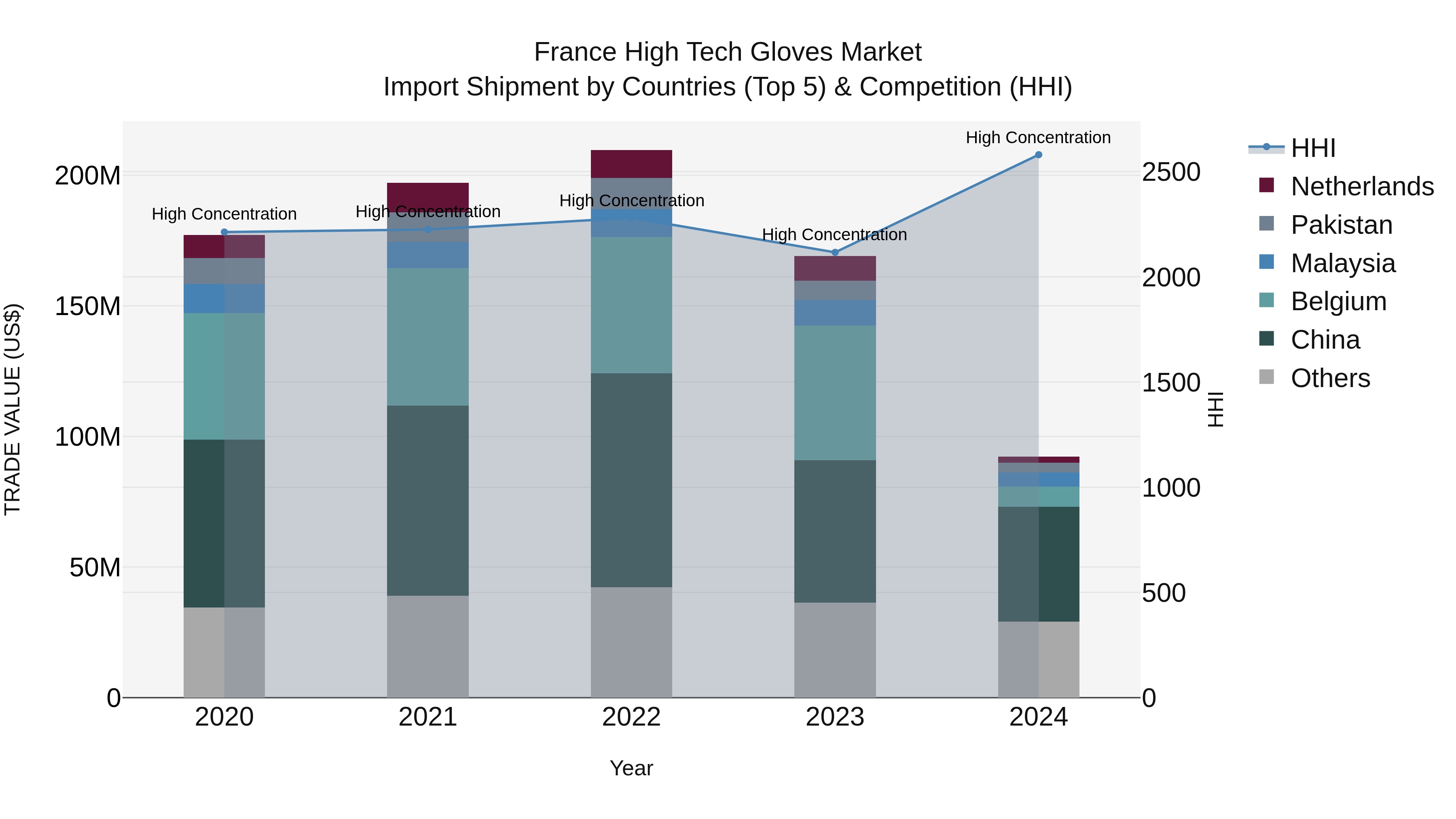 France High Tech Gloves Market Top 5 Importing Countries and Market Competition (HHI) Analysis