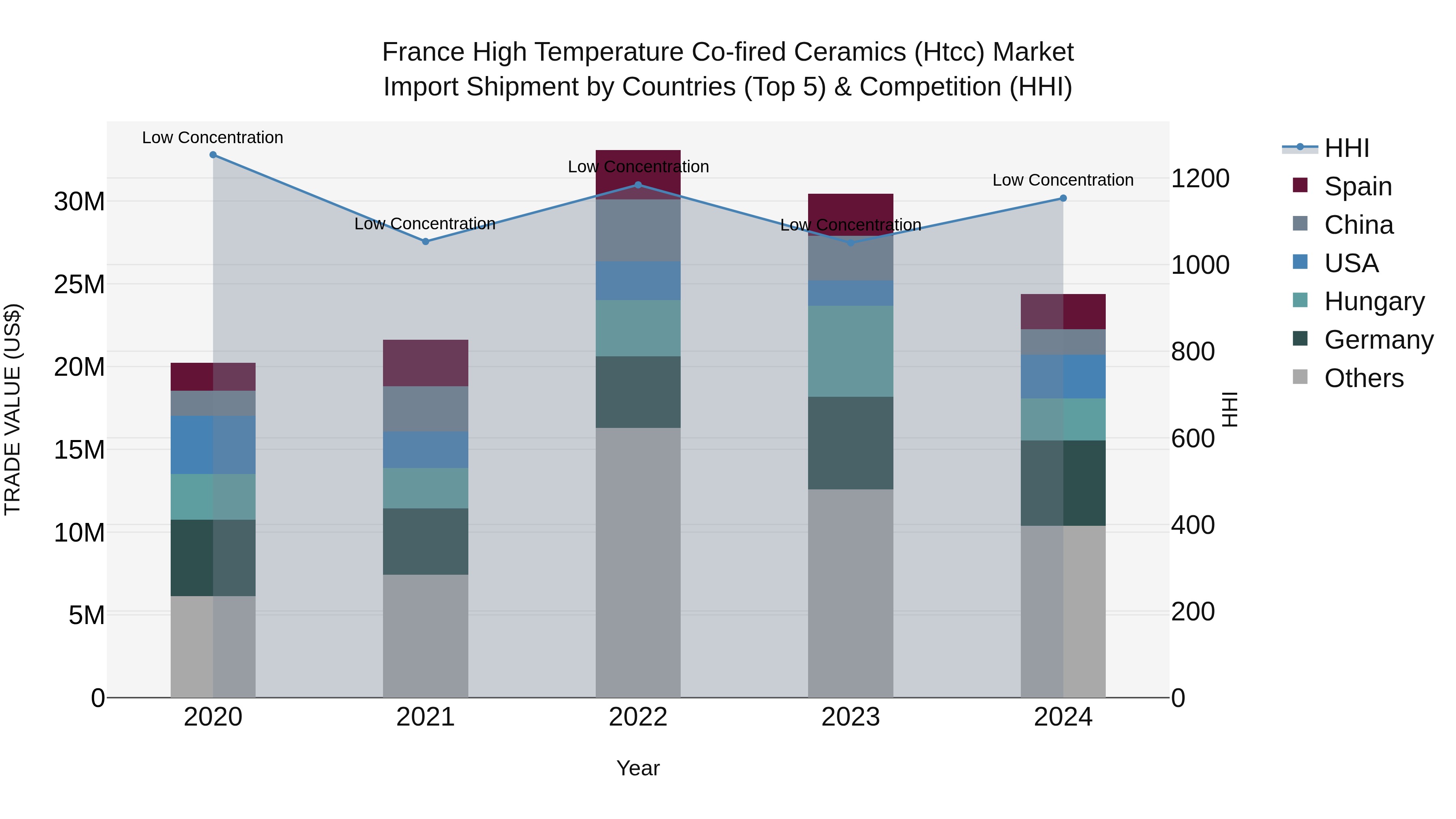 France High Temperature Co-fired Ceramics (Htcc) Market Top 5 Importing Countries and Market Competition (HHI) Analysis