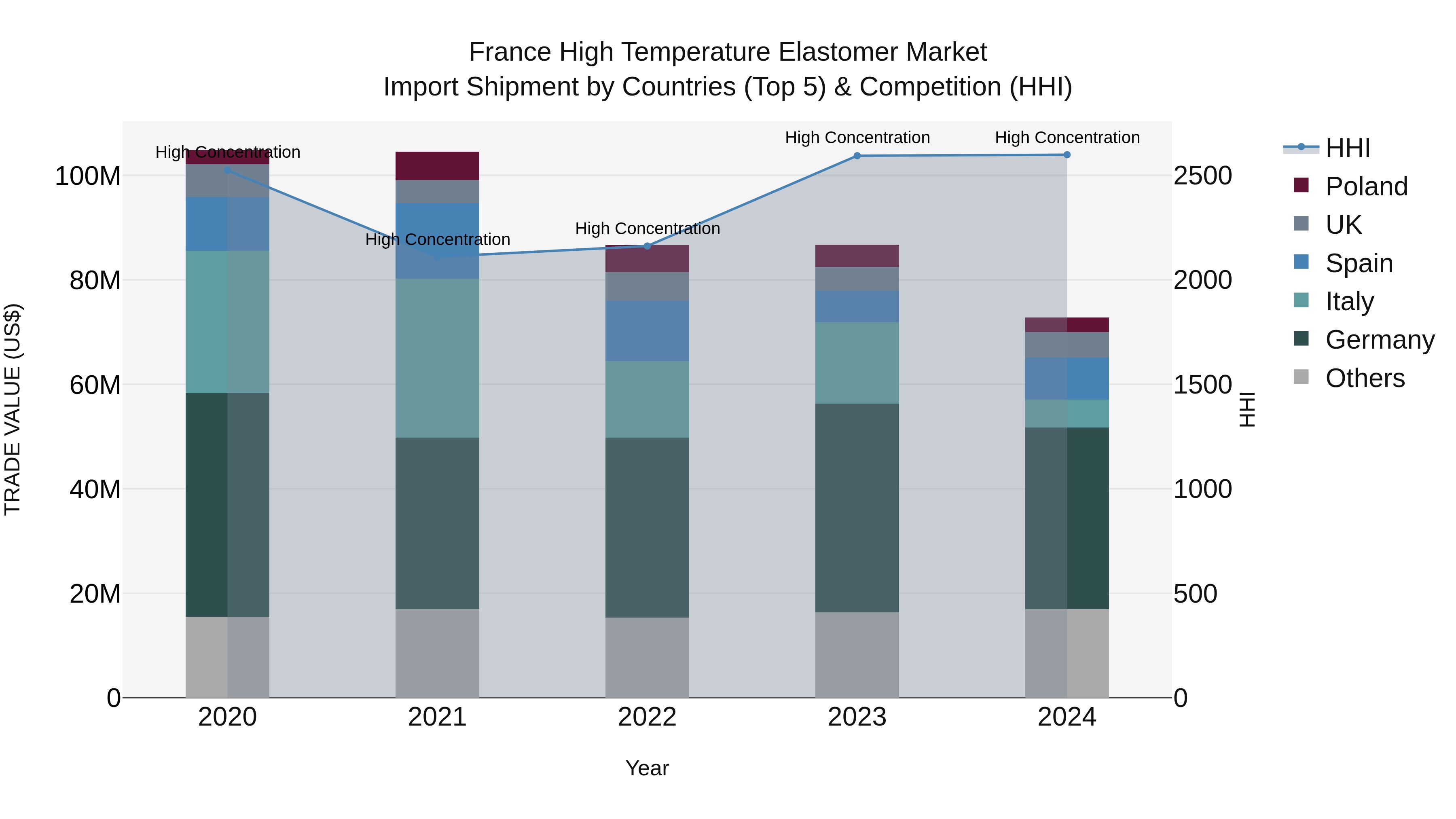 France High Temperature Elastomer Market Top 5 Importing Countries and Market Competition (HHI) Analysis