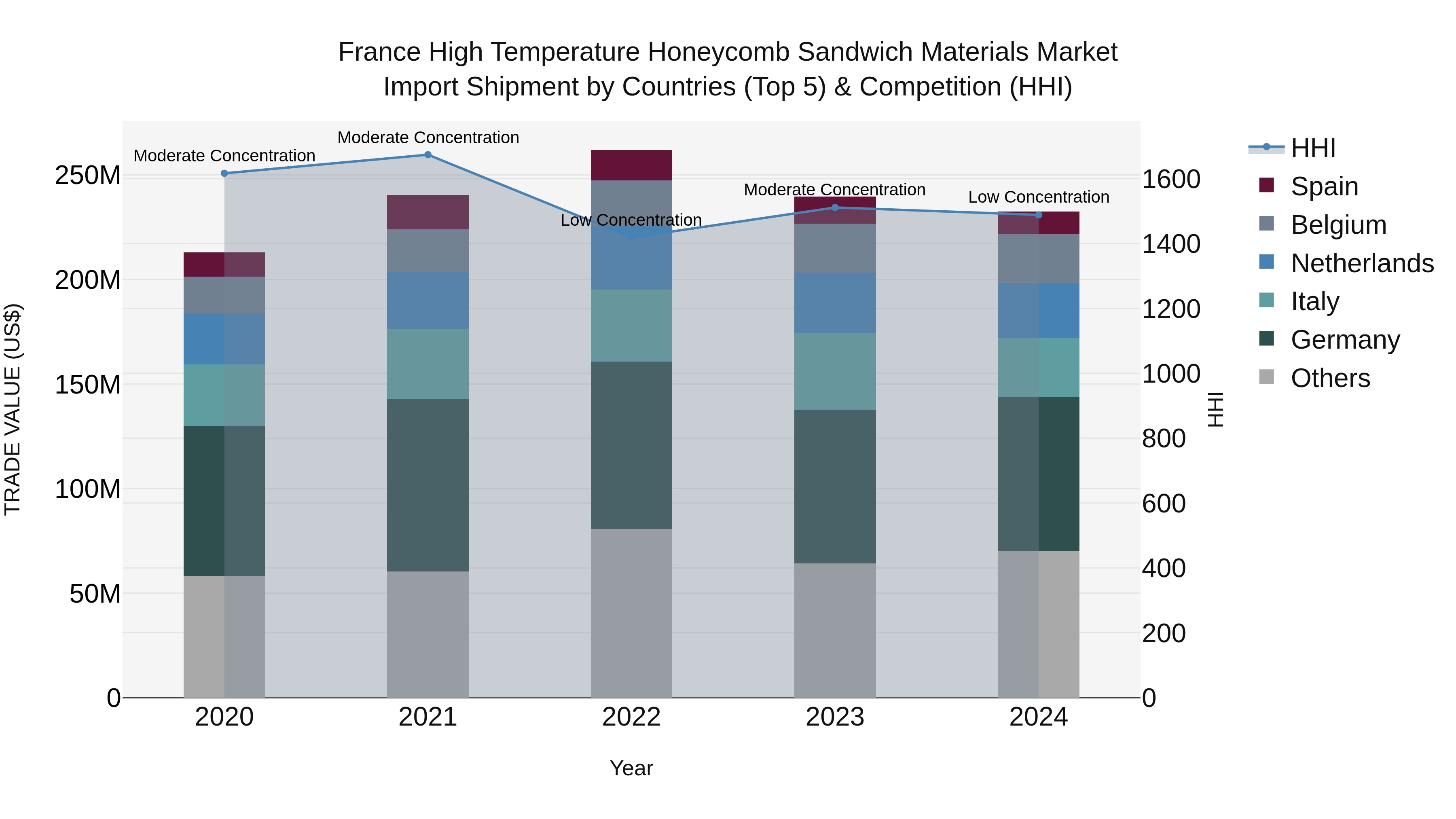 France High Temperature Honeycomb Sandwich Materials Market Top 5 Importing Countries and Market Competition (HHI) Analysis