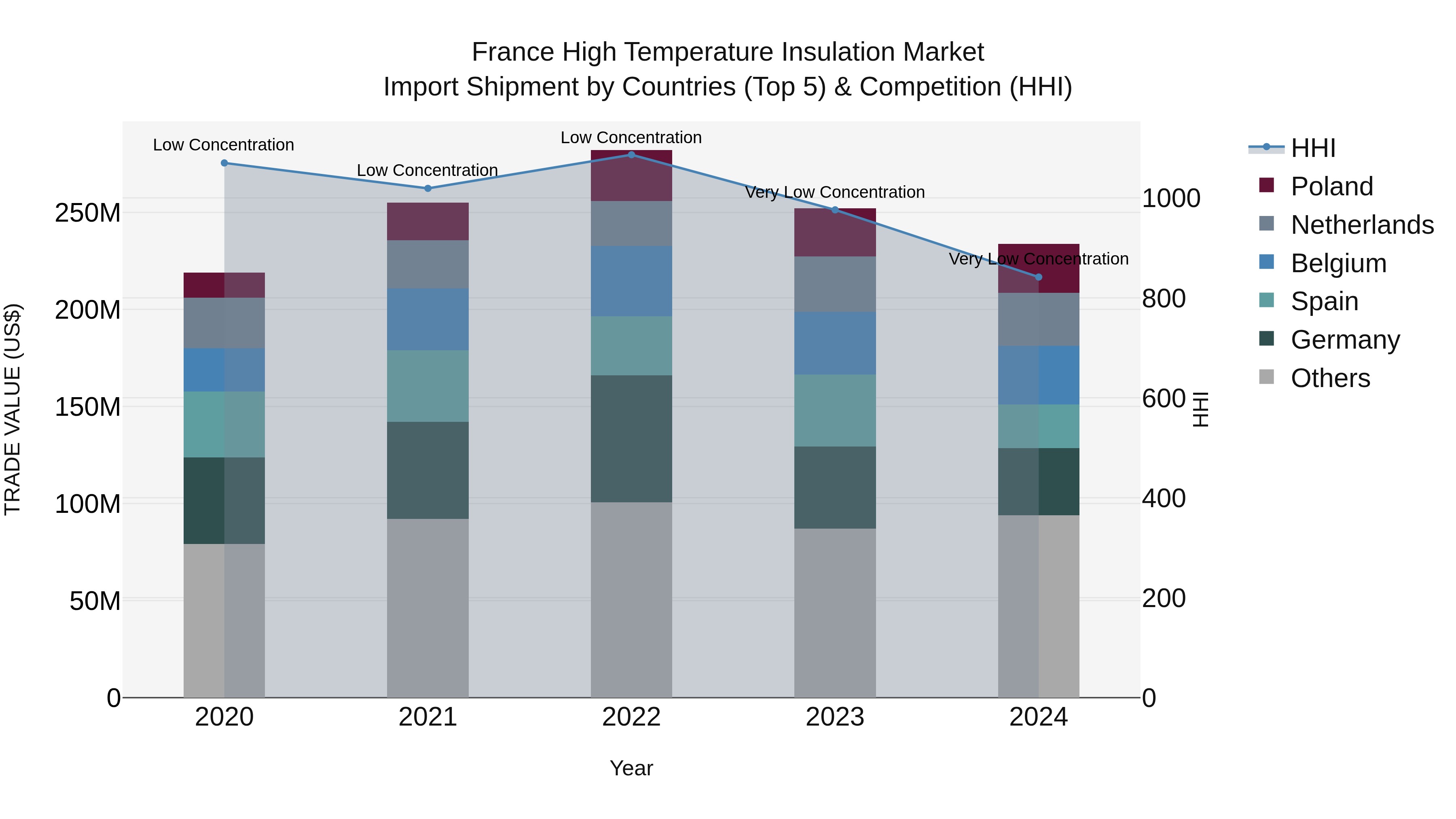 France High Temperature Insulation Market Top 5 Importing Countries and Market Competition (HHI) Analysis