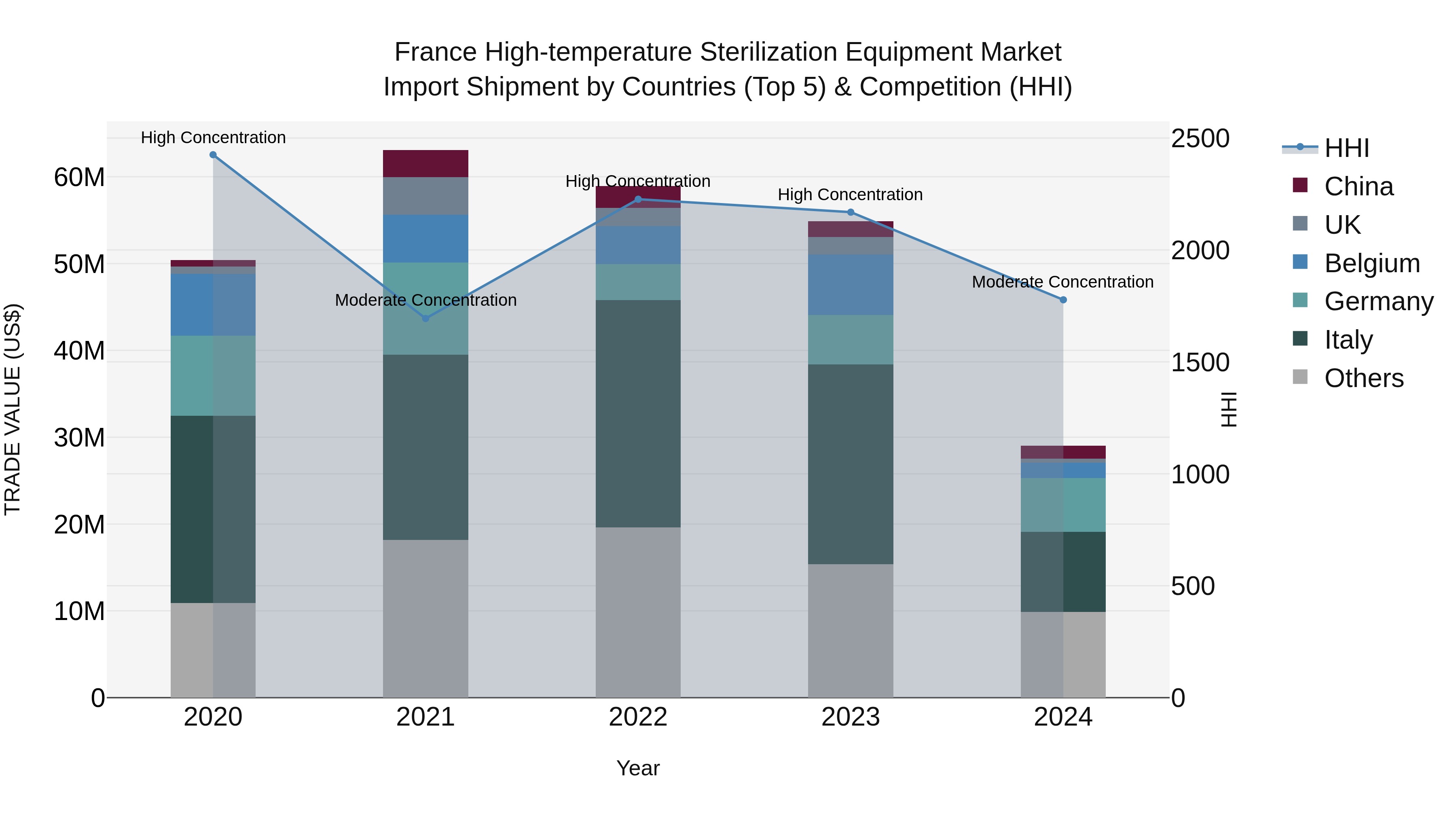 France High-temperature Sterilization Equipment Market Top 5 Importing Countries and Market Competition (HHI) Analysis