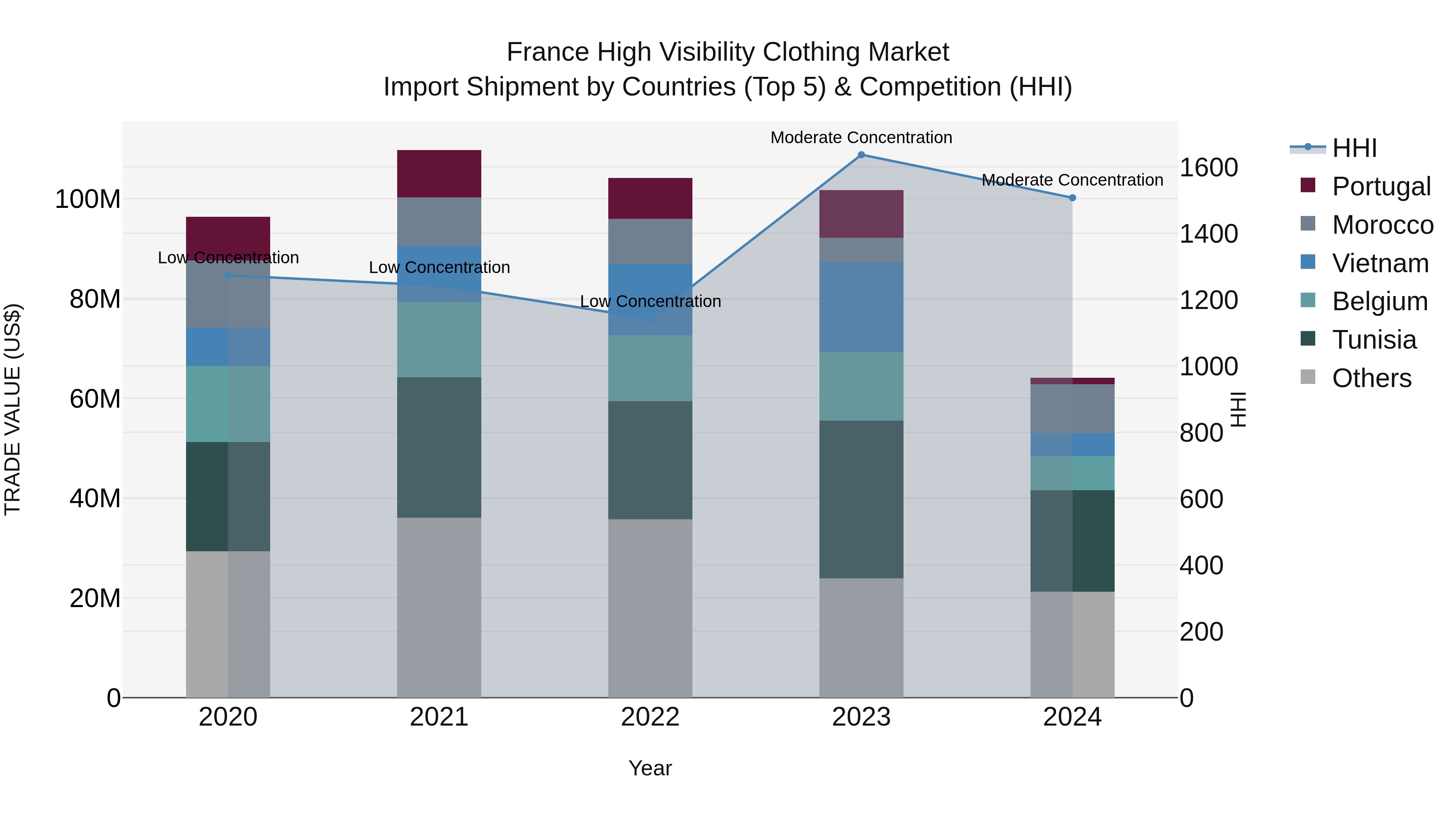 France High Visibility Clothing Market Top 5 Importing Countries and Market Competition (HHI) Analysis