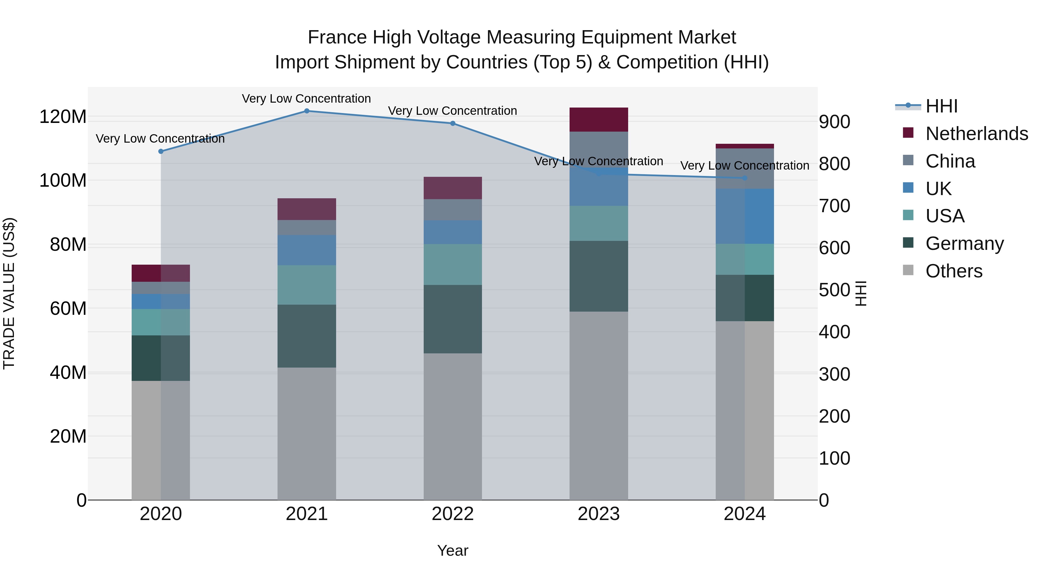 France High Voltage Measuring Equipment Market Top 5 Importing Countries and Market Competition (HHI) Analysis