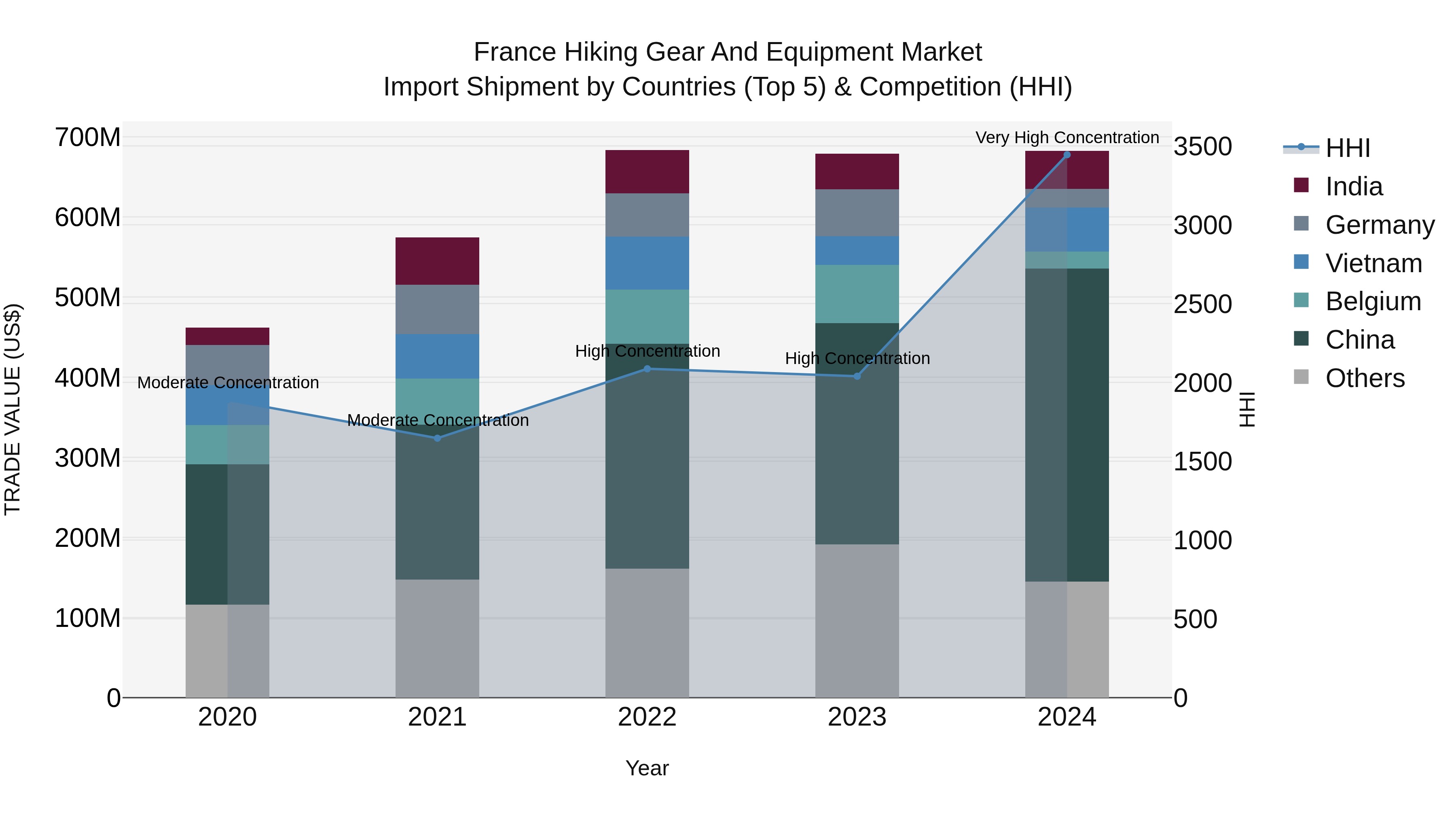 France Hiking Gear and Equipment Market Top 5 Importing Countries and Market Competition (HHI) Analysis