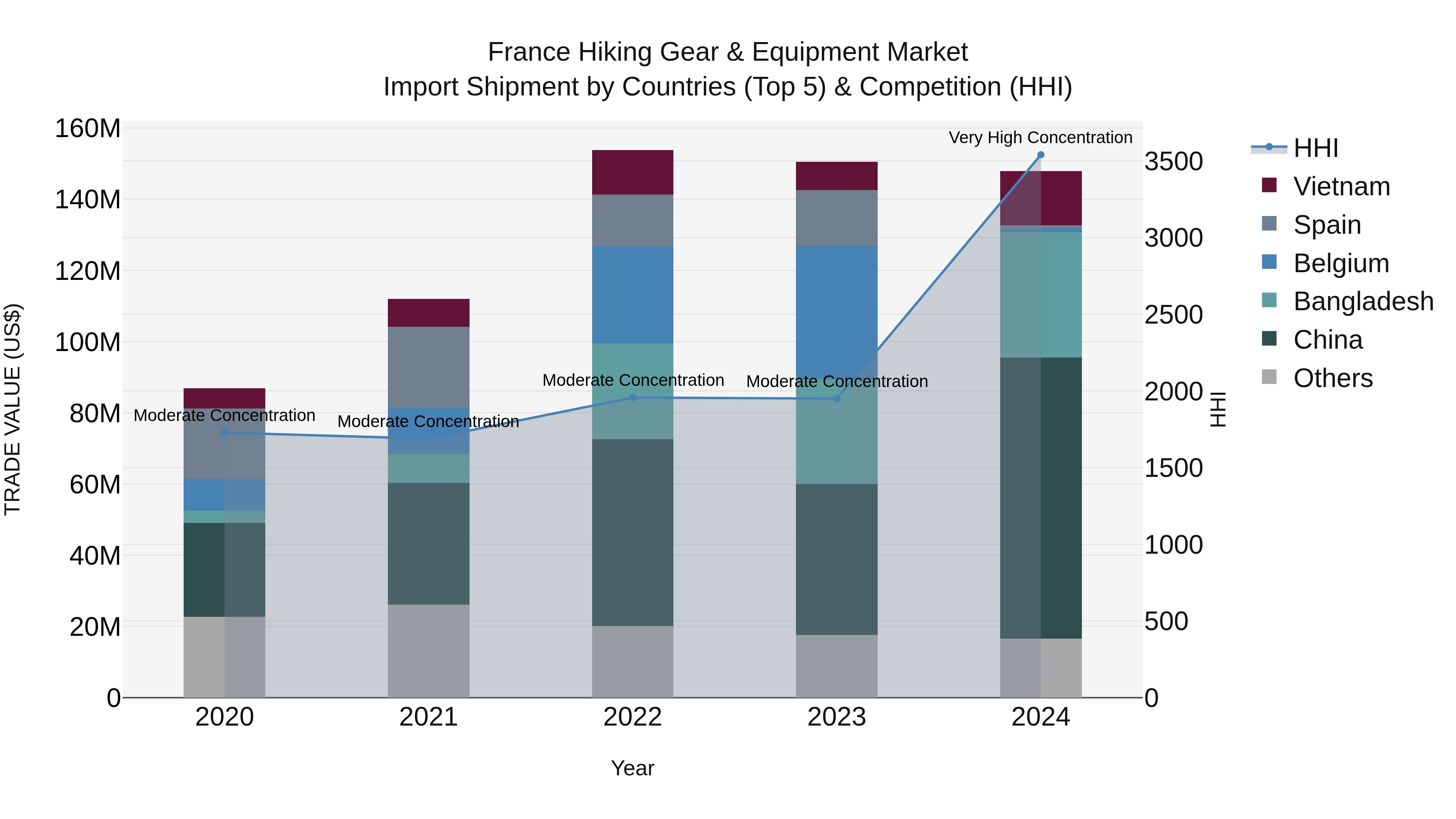 France Hiking Gear & Equipment Market Top 5 Importing Countries and Market Competition (HHI) Analysis