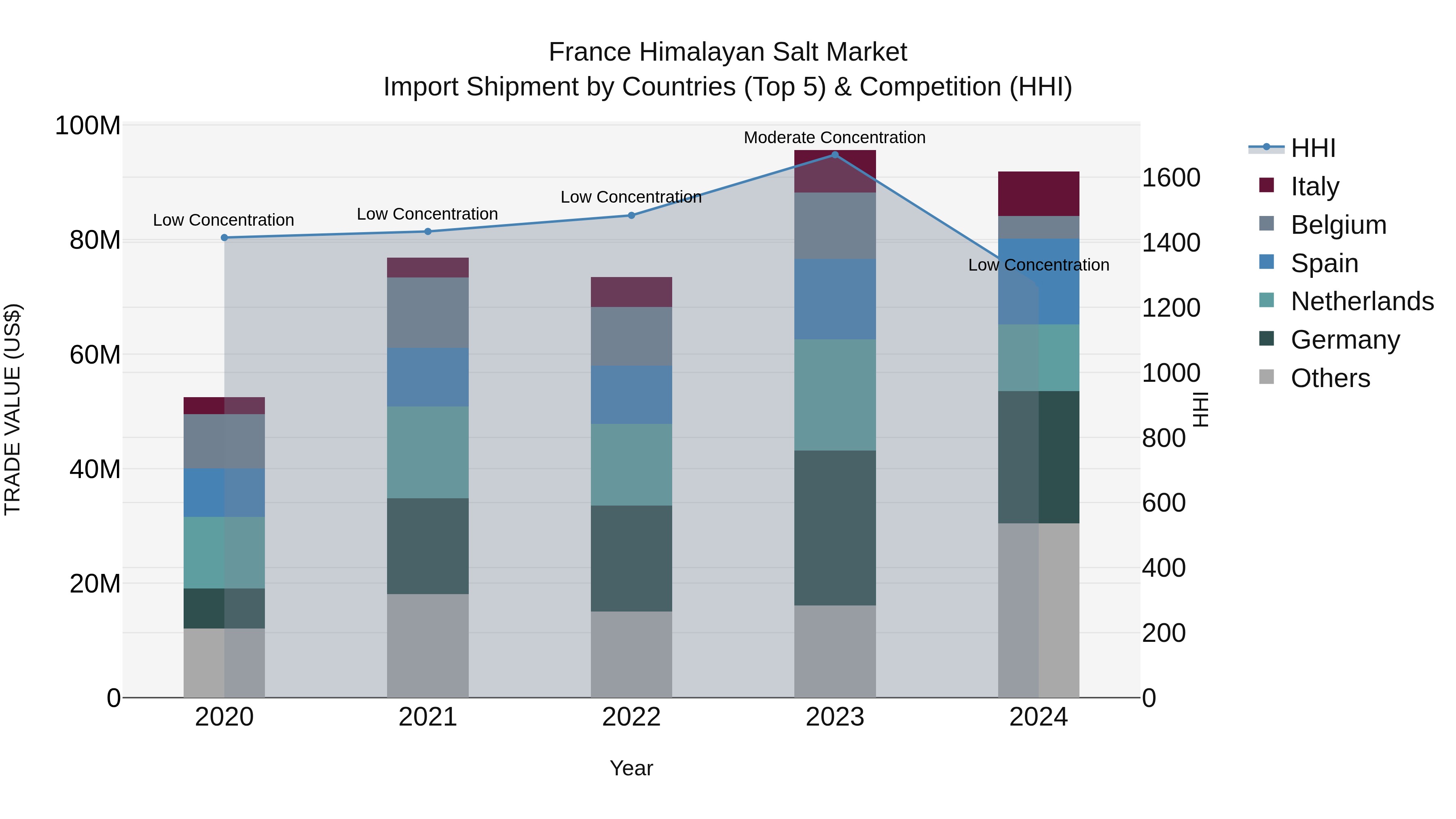 France Himalayan Salt Market Top 5 Importing Countries and Market Competition (HHI) Analysis