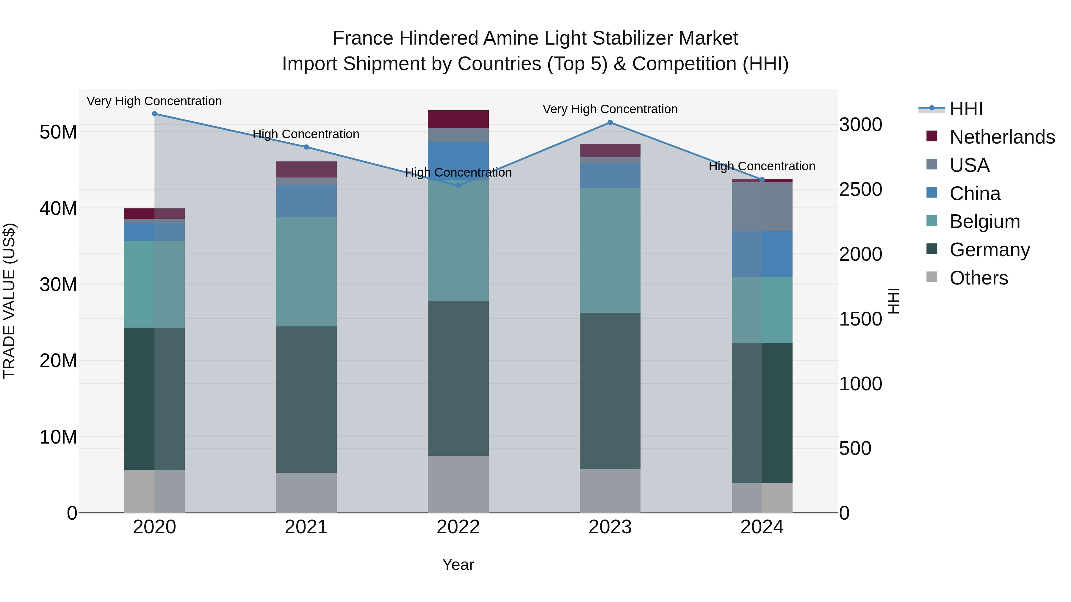 France Hindered Amine Light Stabilizer Market Top 5 Importing Countries and Market Competition (HHI) Analysis