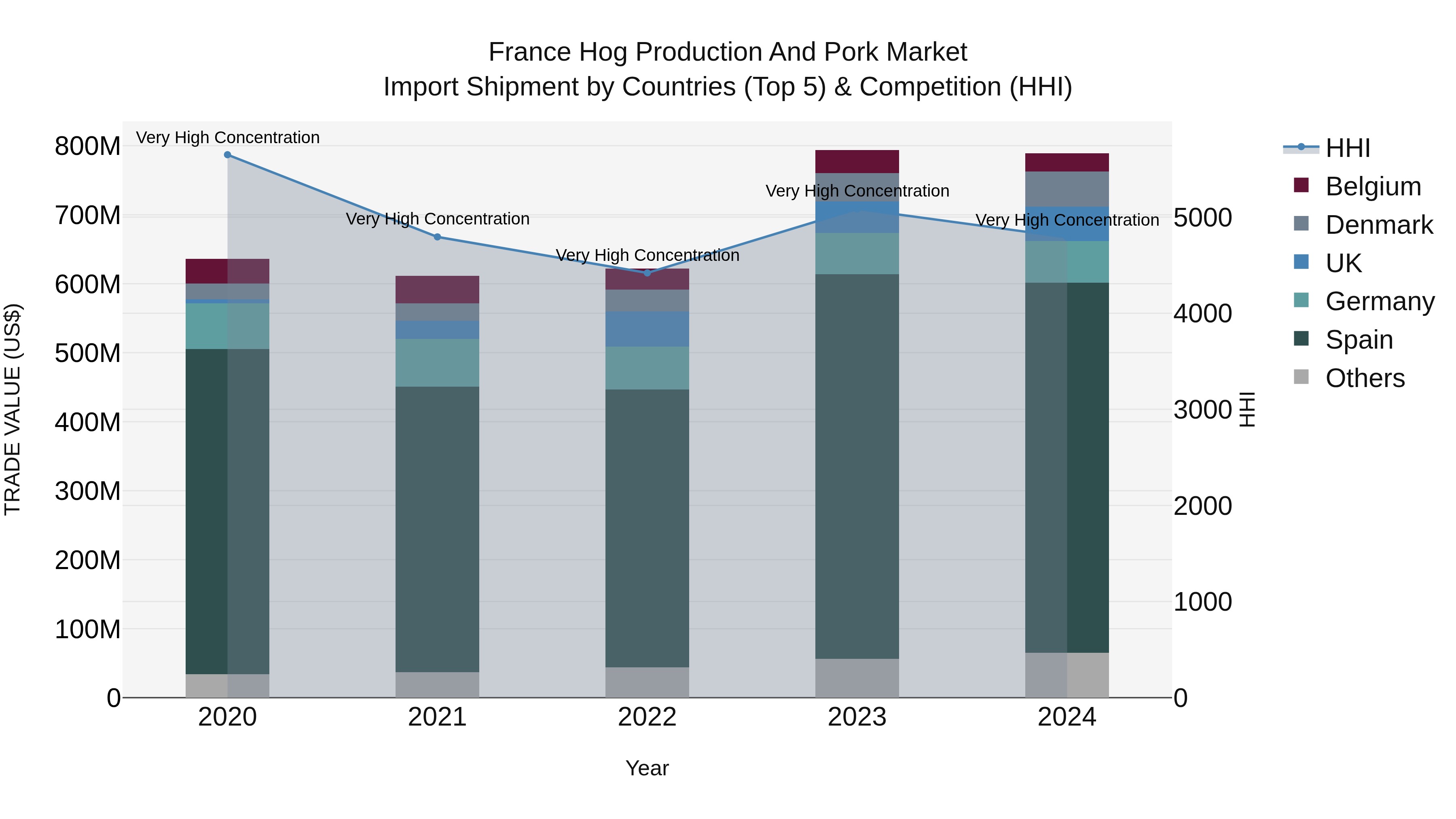 France Hog Production and Pork Market Top 5 Importing Countries and Market Competition (HHI) Analysis
