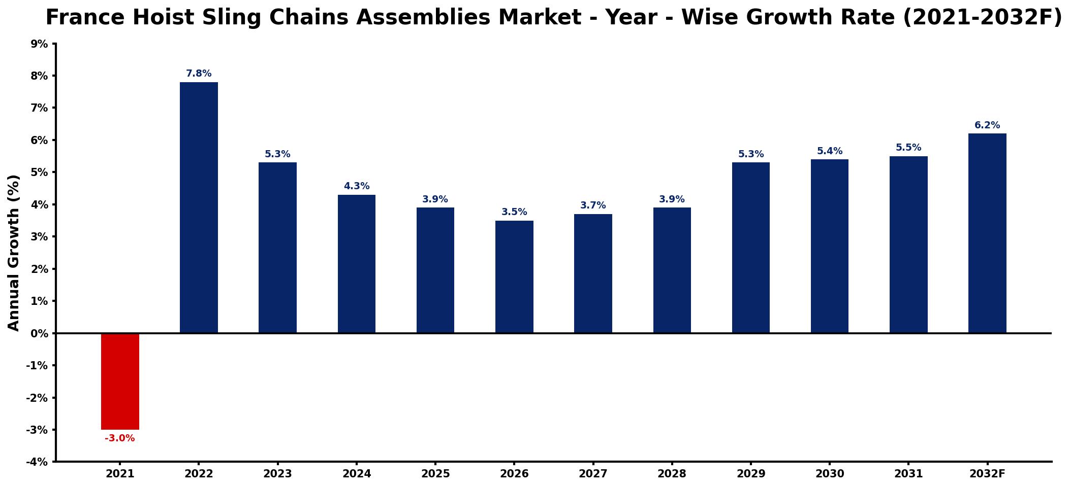 France Hoist Sling Chains Assemblies Market Year-wise Growth Rate and Key Drivers