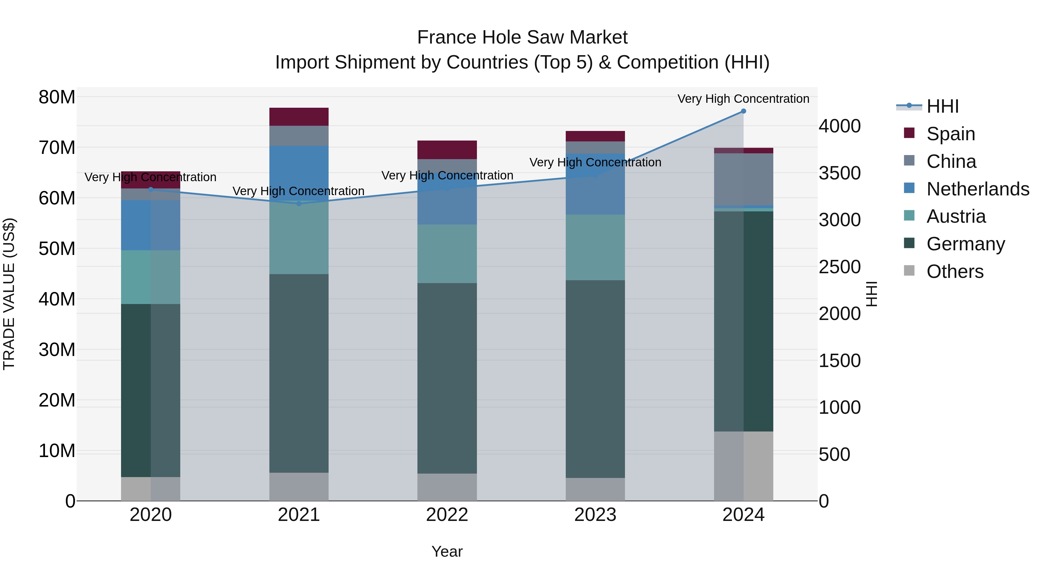 France Hole Saw Market Top 5 Importing Countries and Market Competition (HHI) Analysis