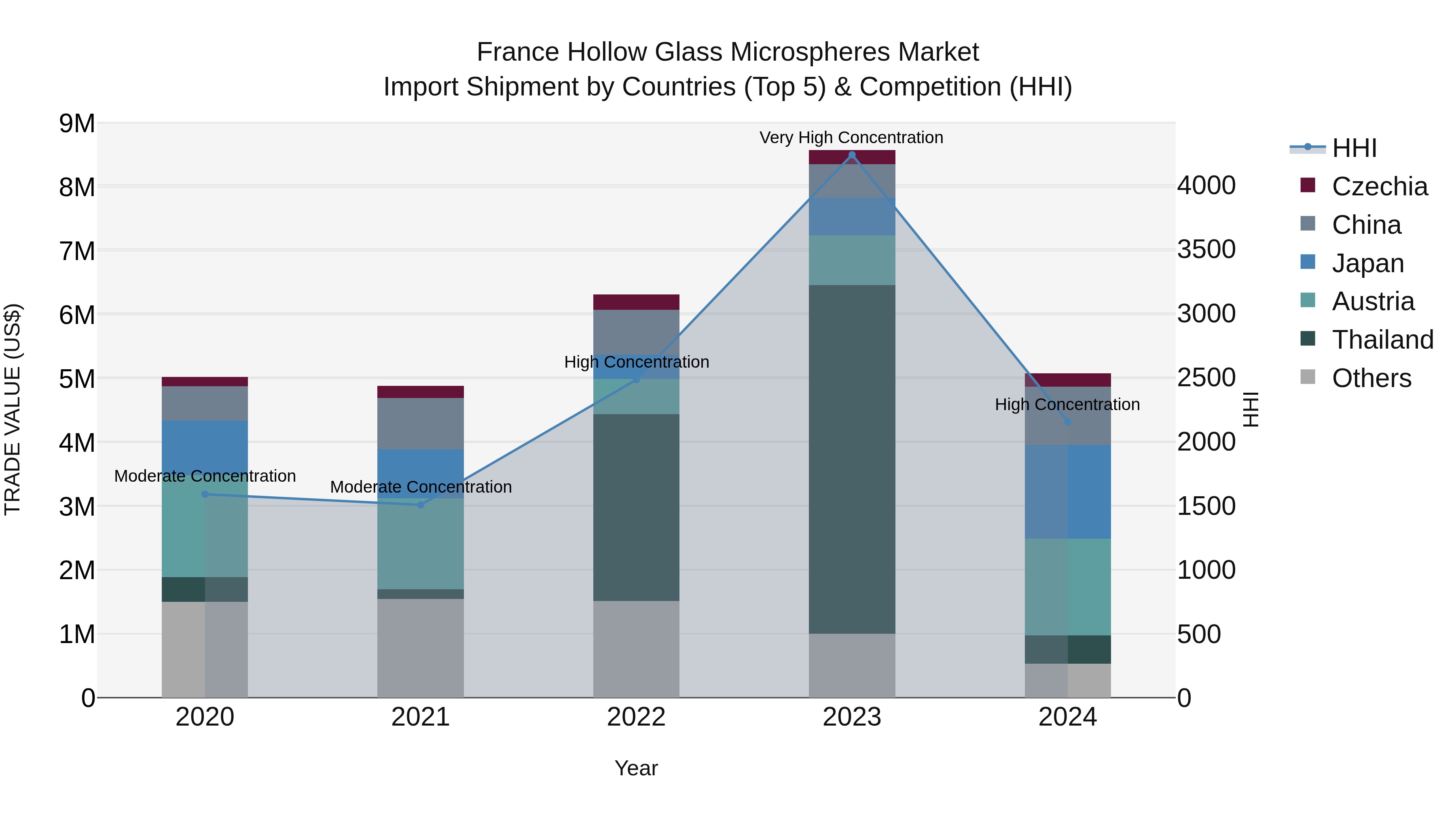 France Hollow Glass Microspheres Market Top 5 Importing Countries and Market Competition (HHI) Analysis